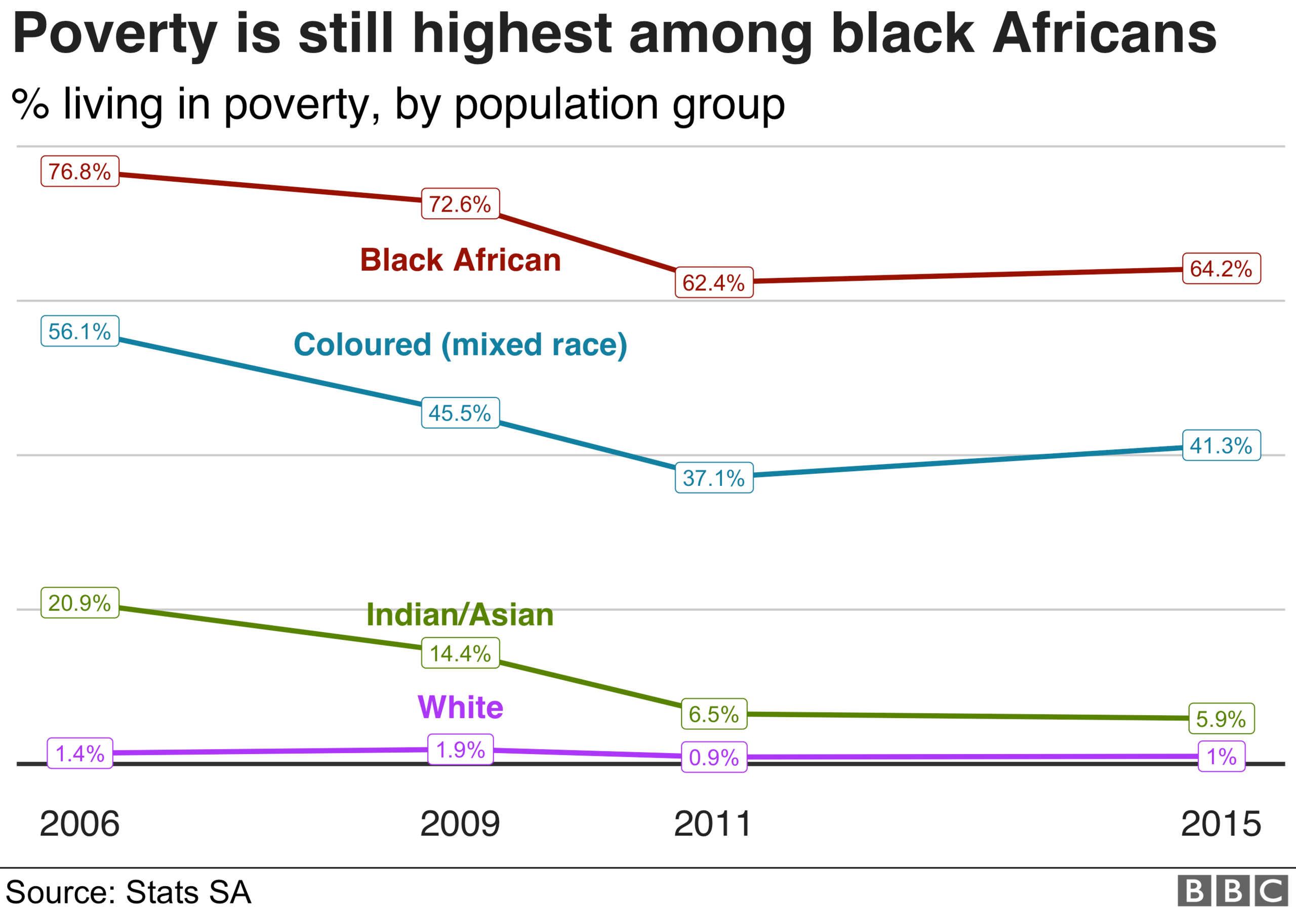 Chart shows poverty rates among population groups