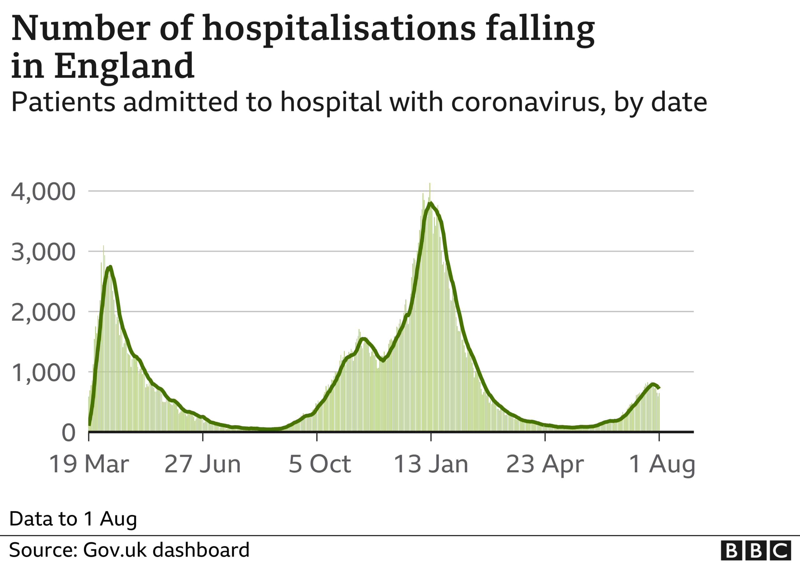 Chart showing admissions