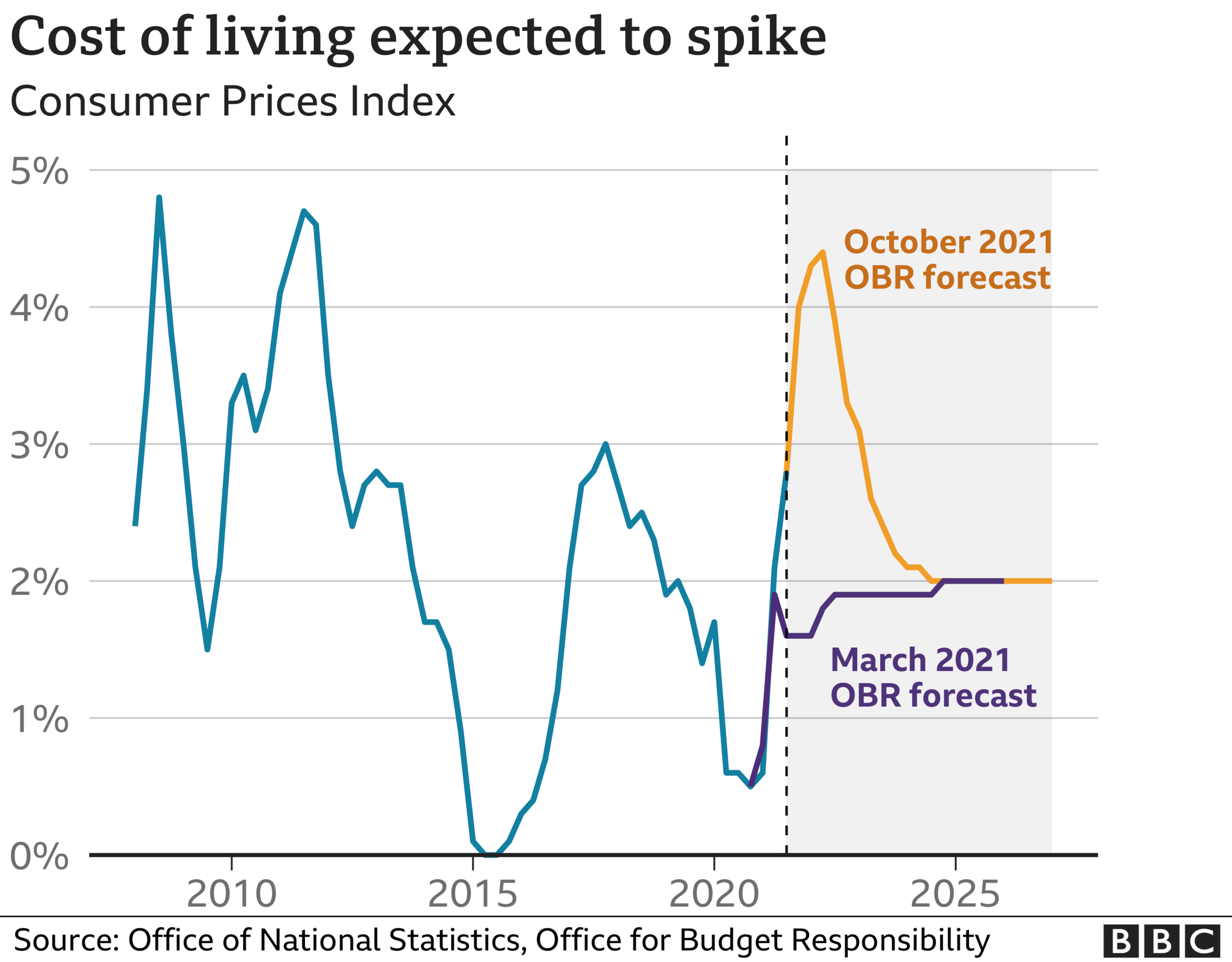 Inflation chart