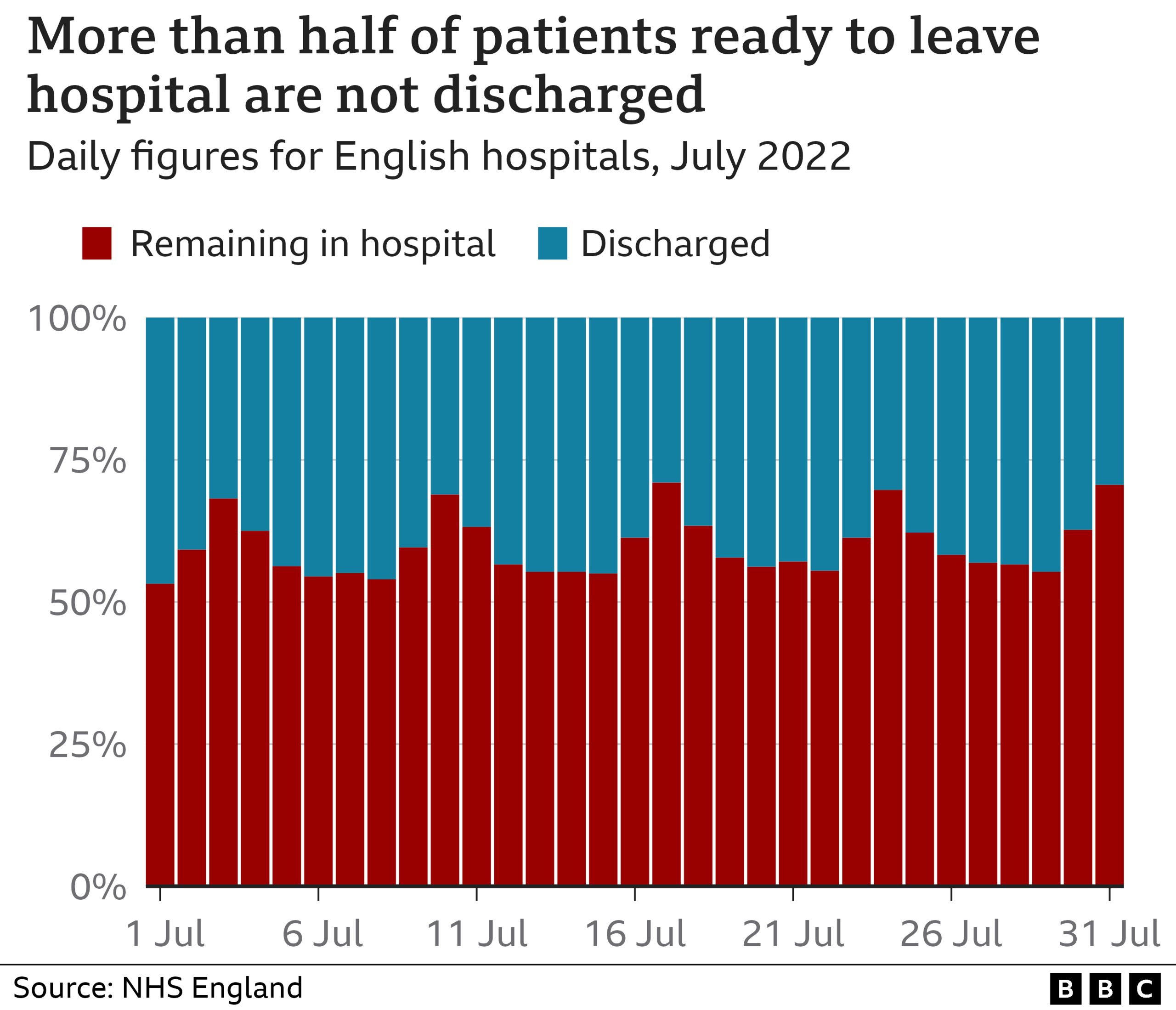 Chart showing delayed discharges