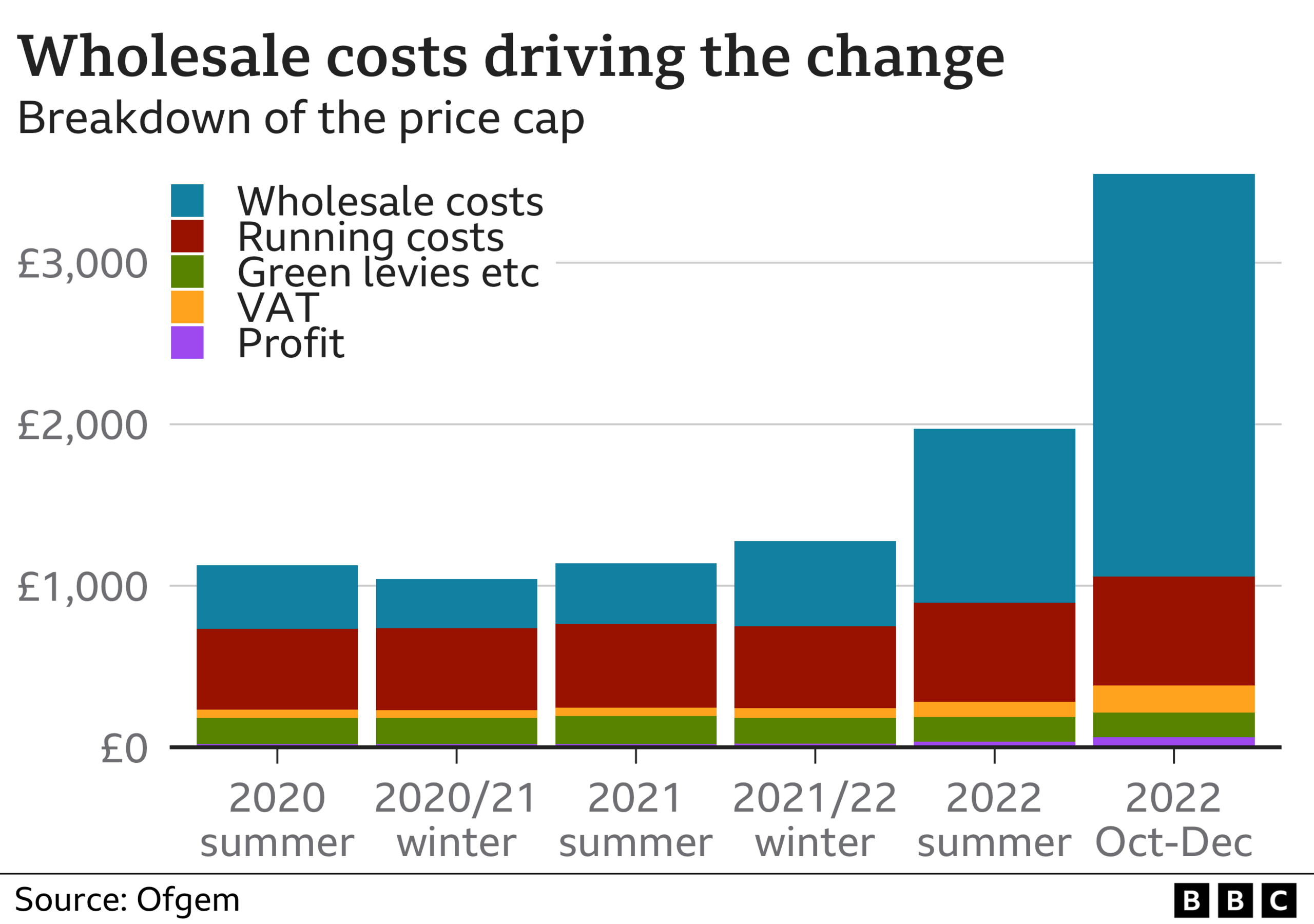 Chart showing breakdown of energy bills