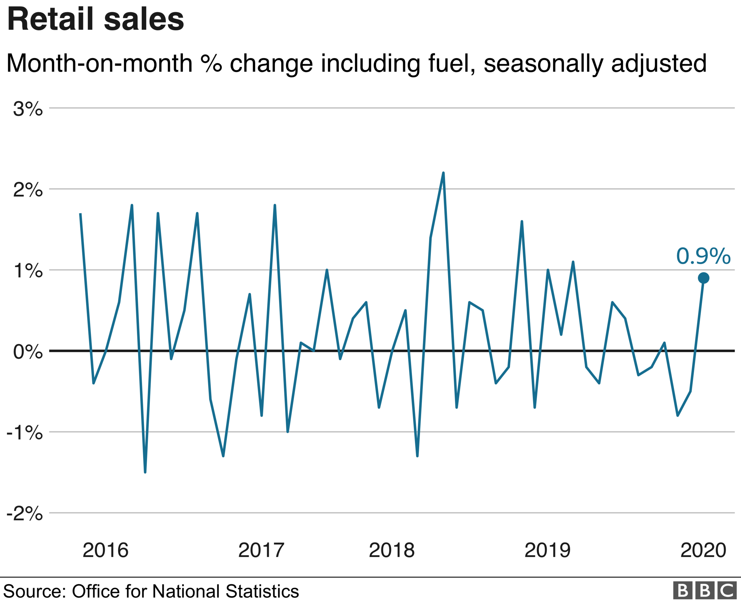 Chart showing monthly retail sales figures for Great Britain