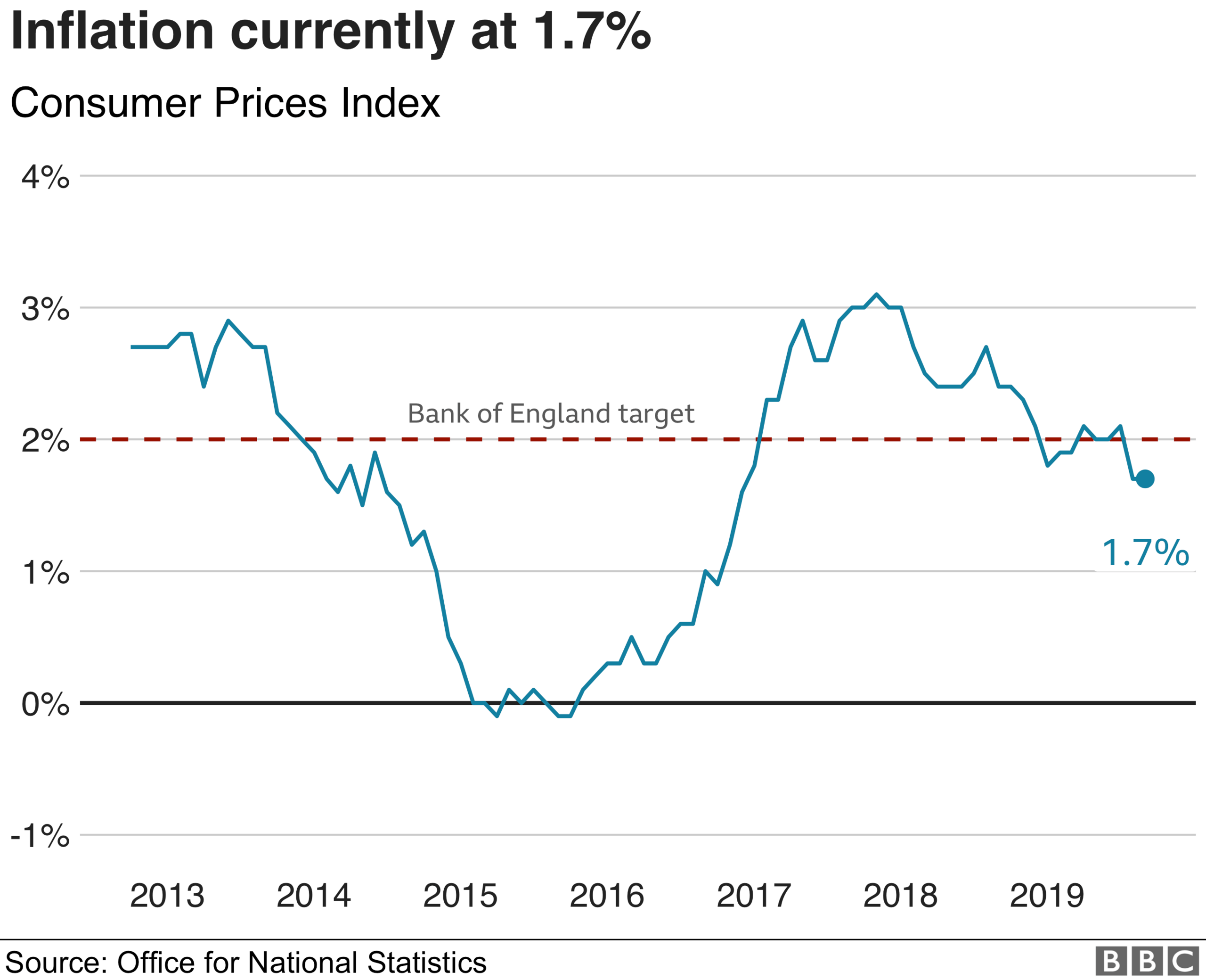 Inflation graphic