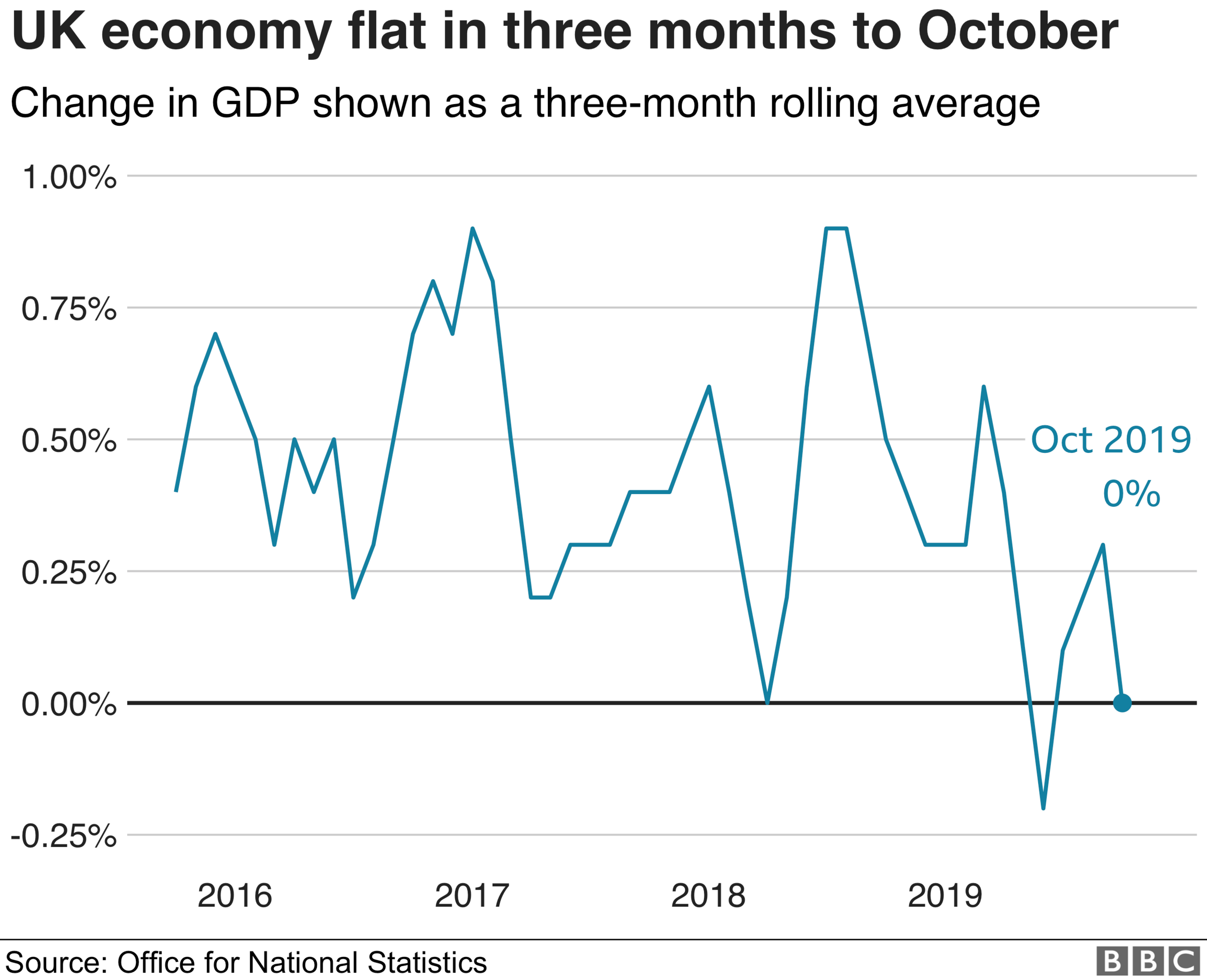 Chart showing quarterly growth