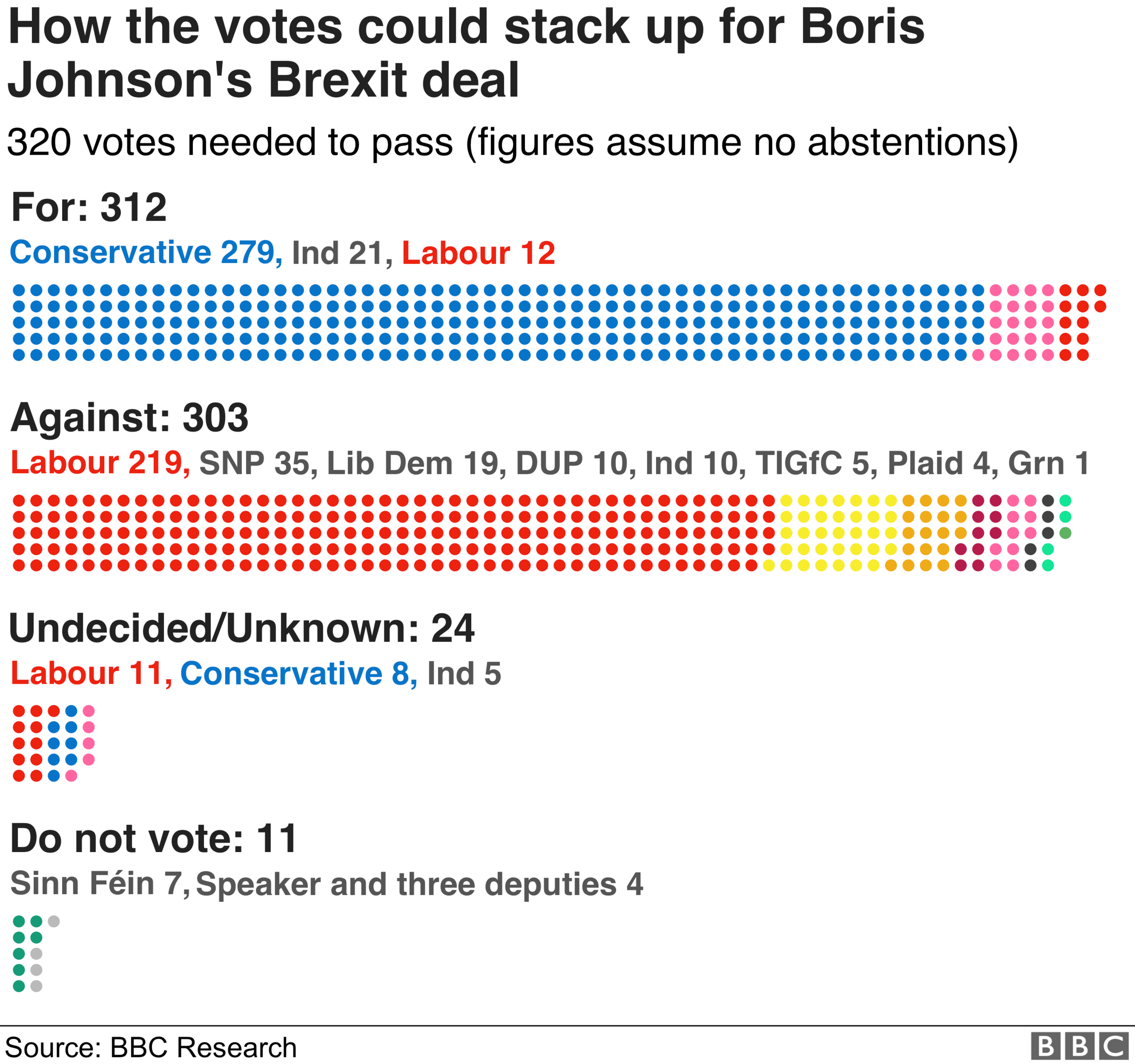 How the votes could stack up for Boris Johnson's Brexit deal