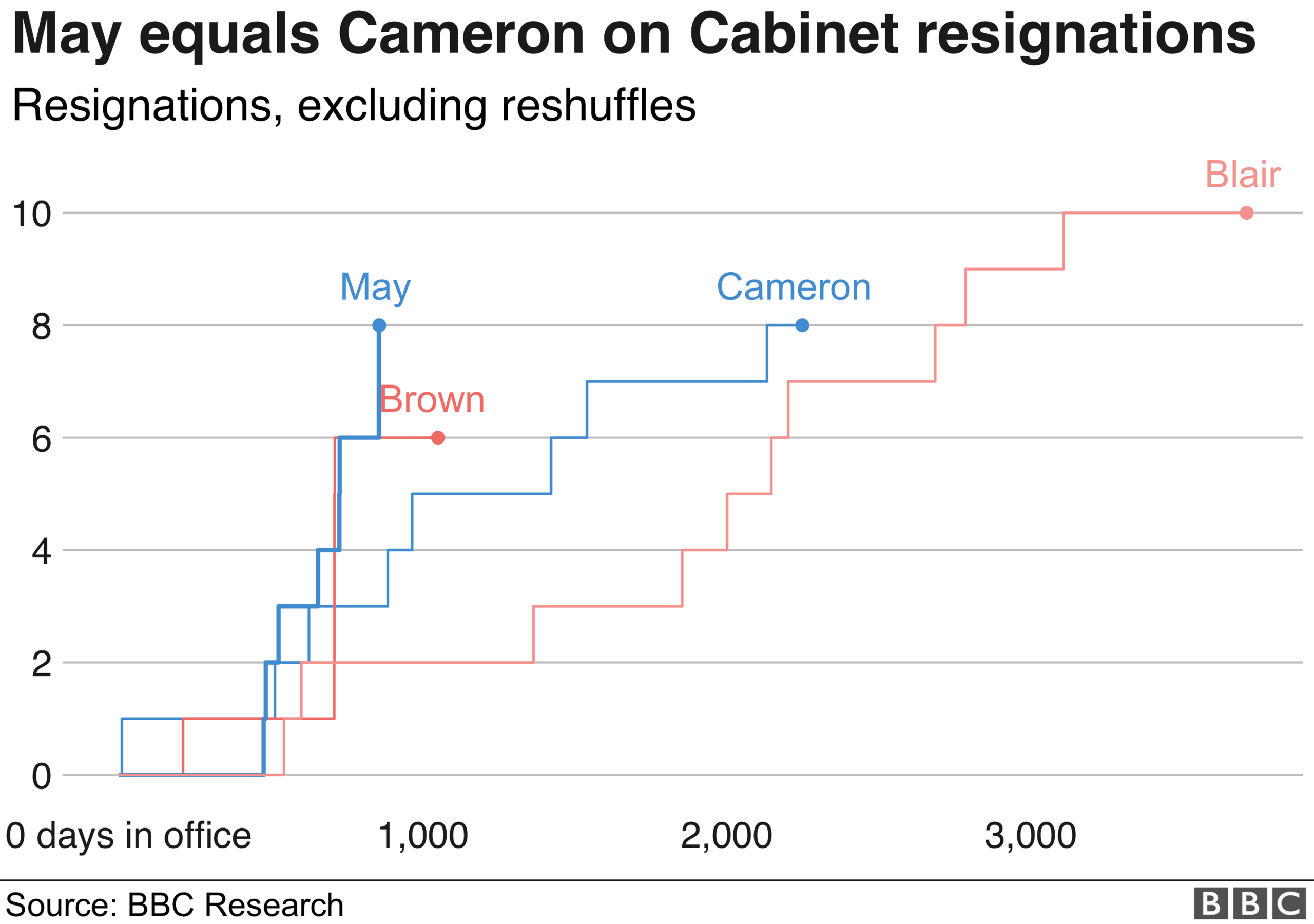 Chart showing how Theresa May has equalled David Cameron in Cabinet resignations