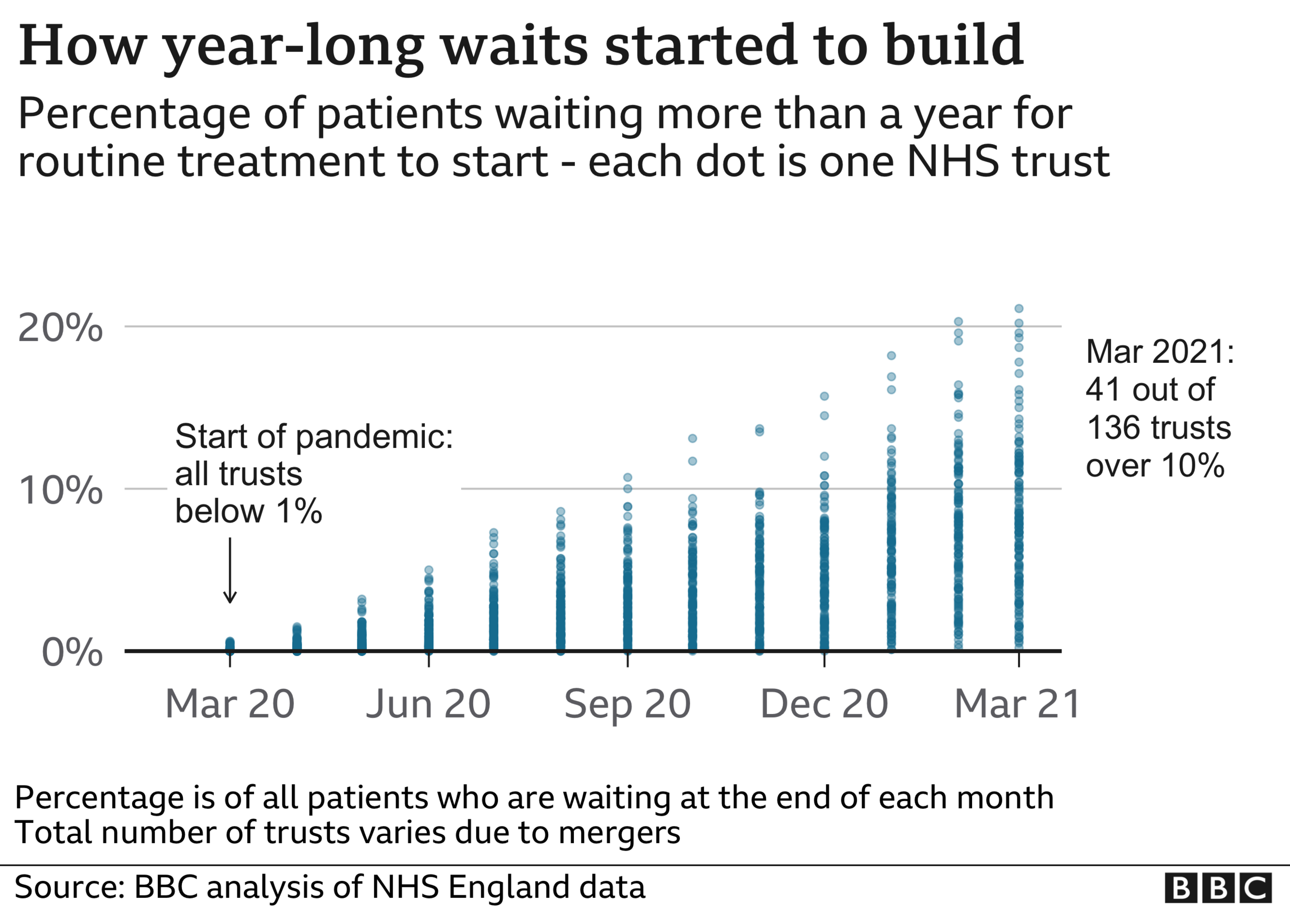 Chart showing rise in long waiters by NHS trust