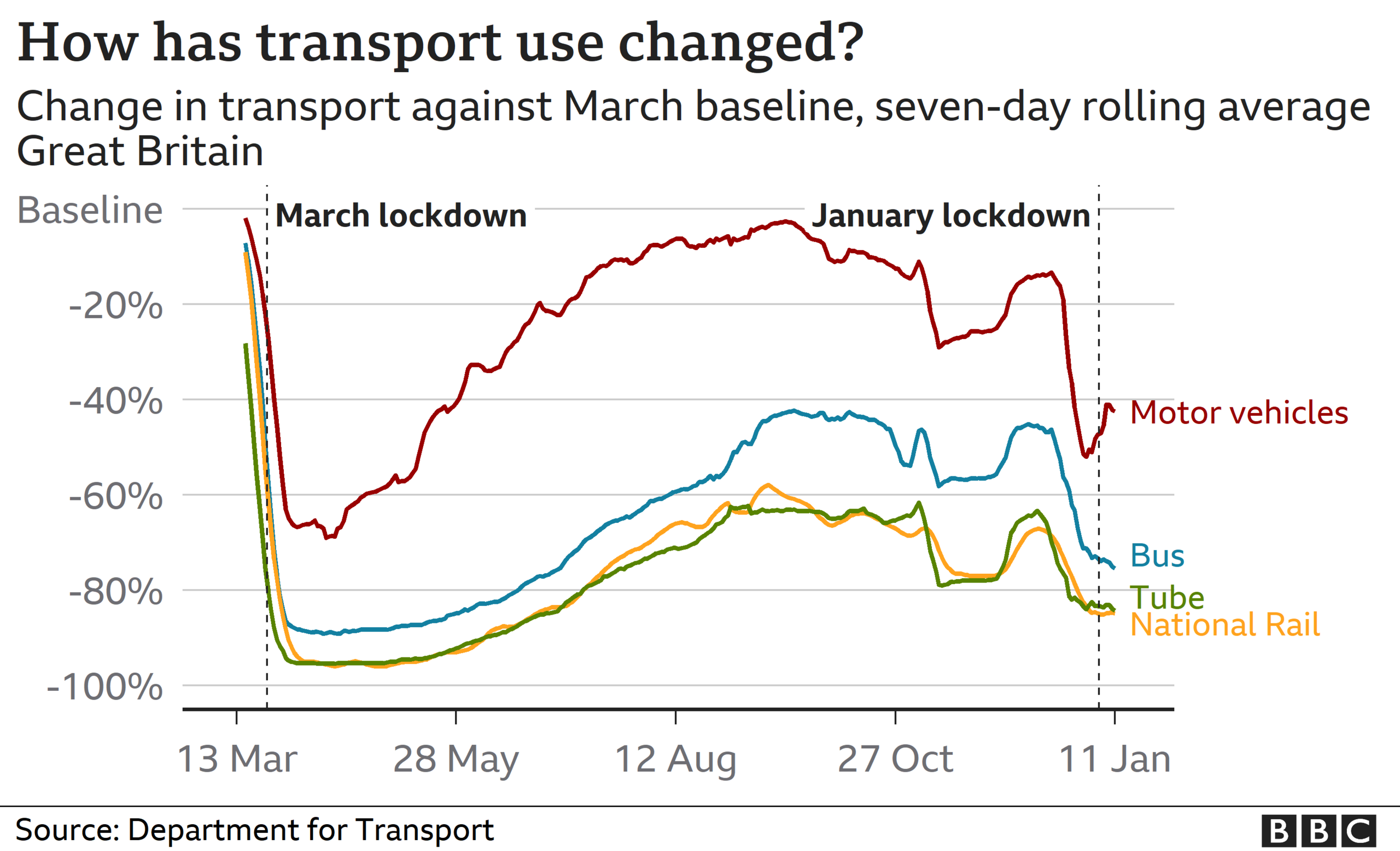 Chart showing traffic data