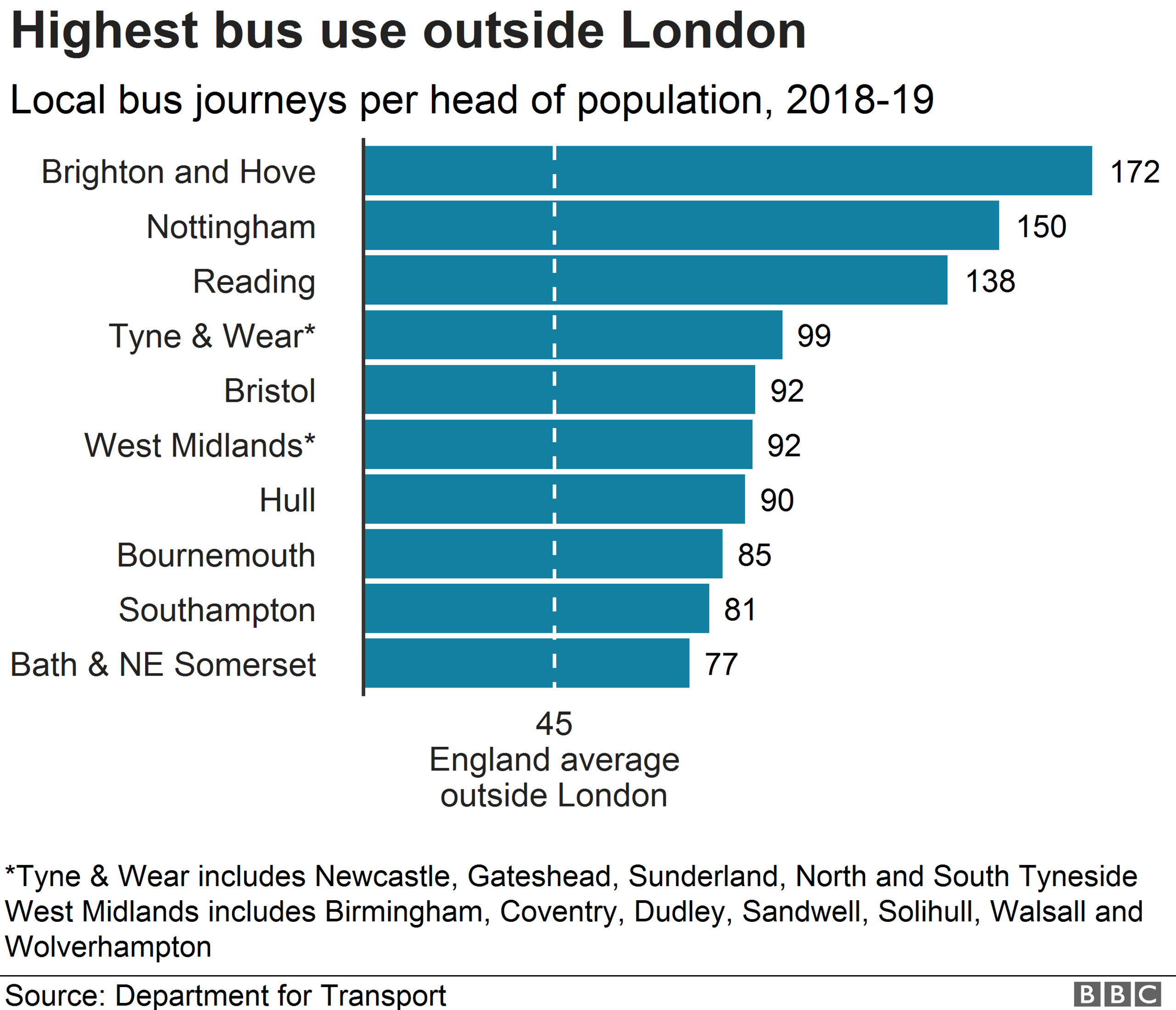 Chart showing highest rates of bus use outside London