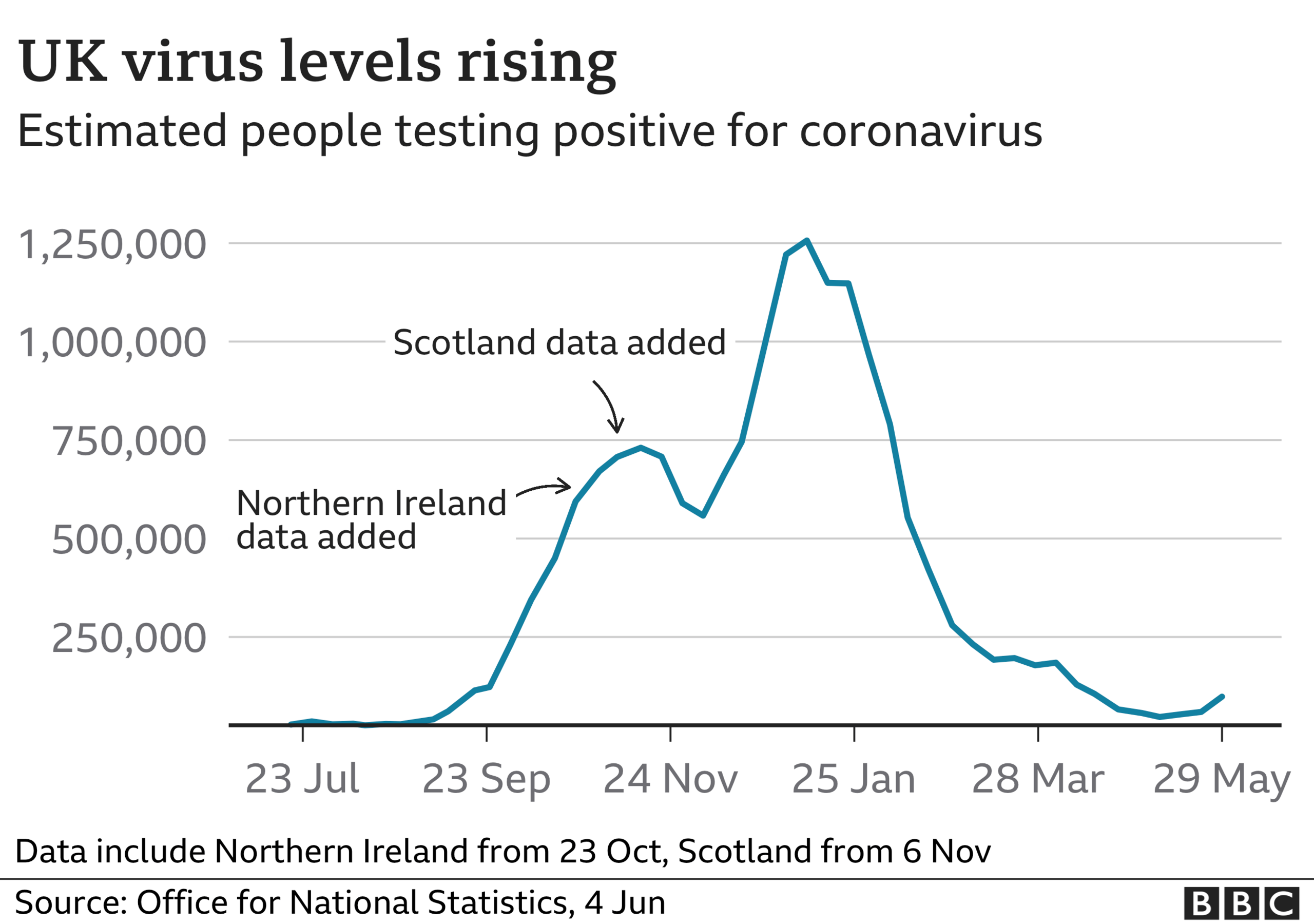 A chart showing the path of infection numbers through the pandemic and recent rises