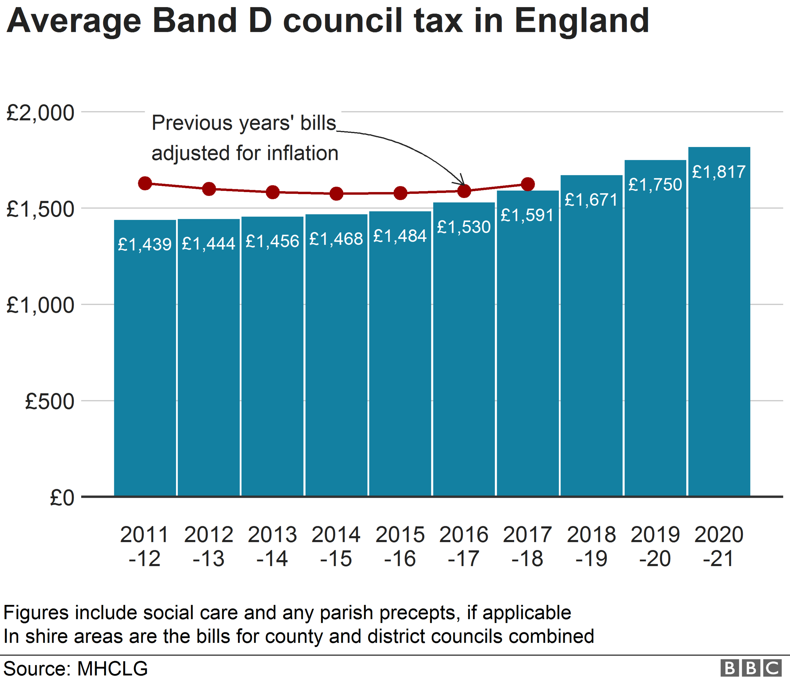 Chart showing average Band D council tax bills in England