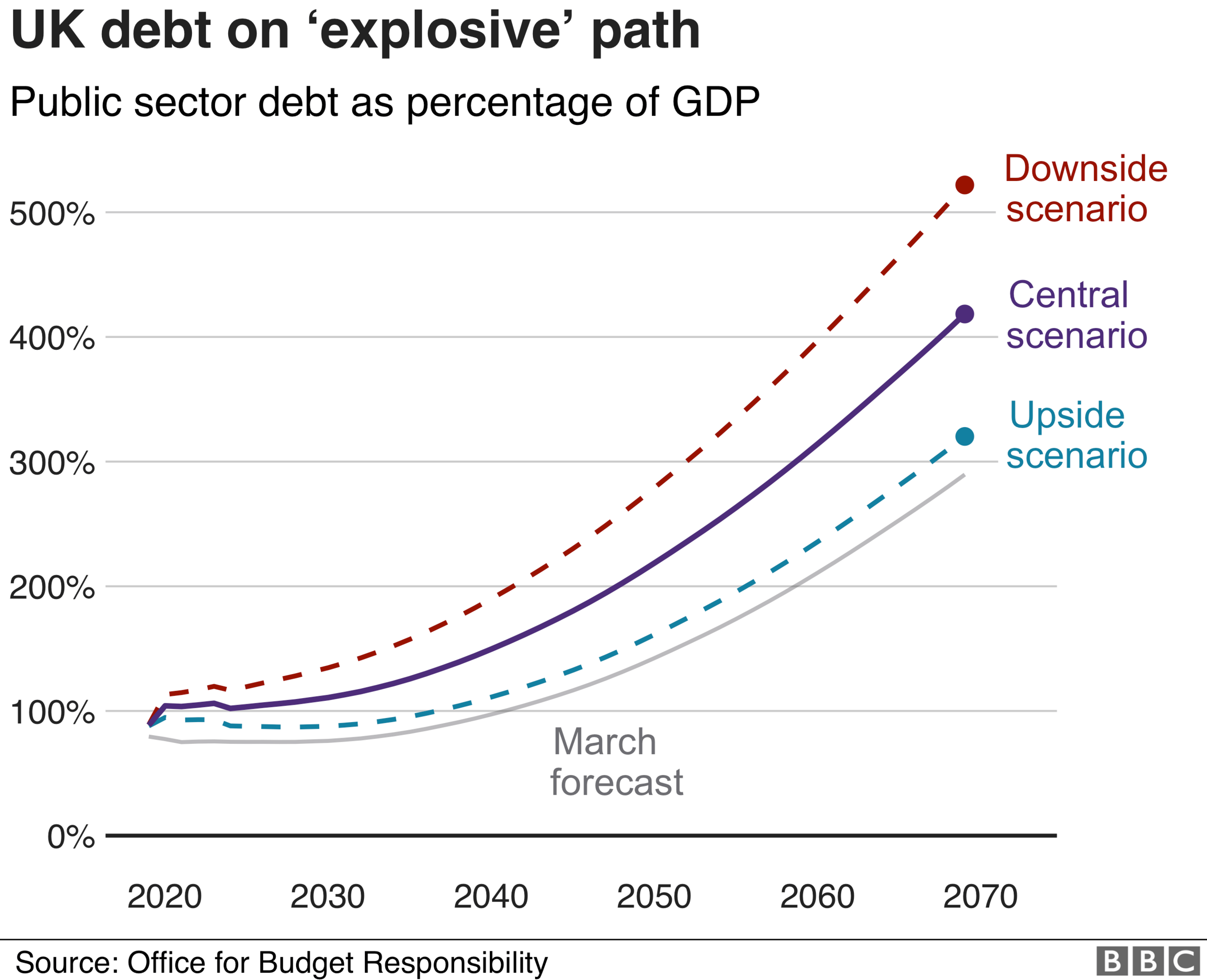 UK debt keeps growing