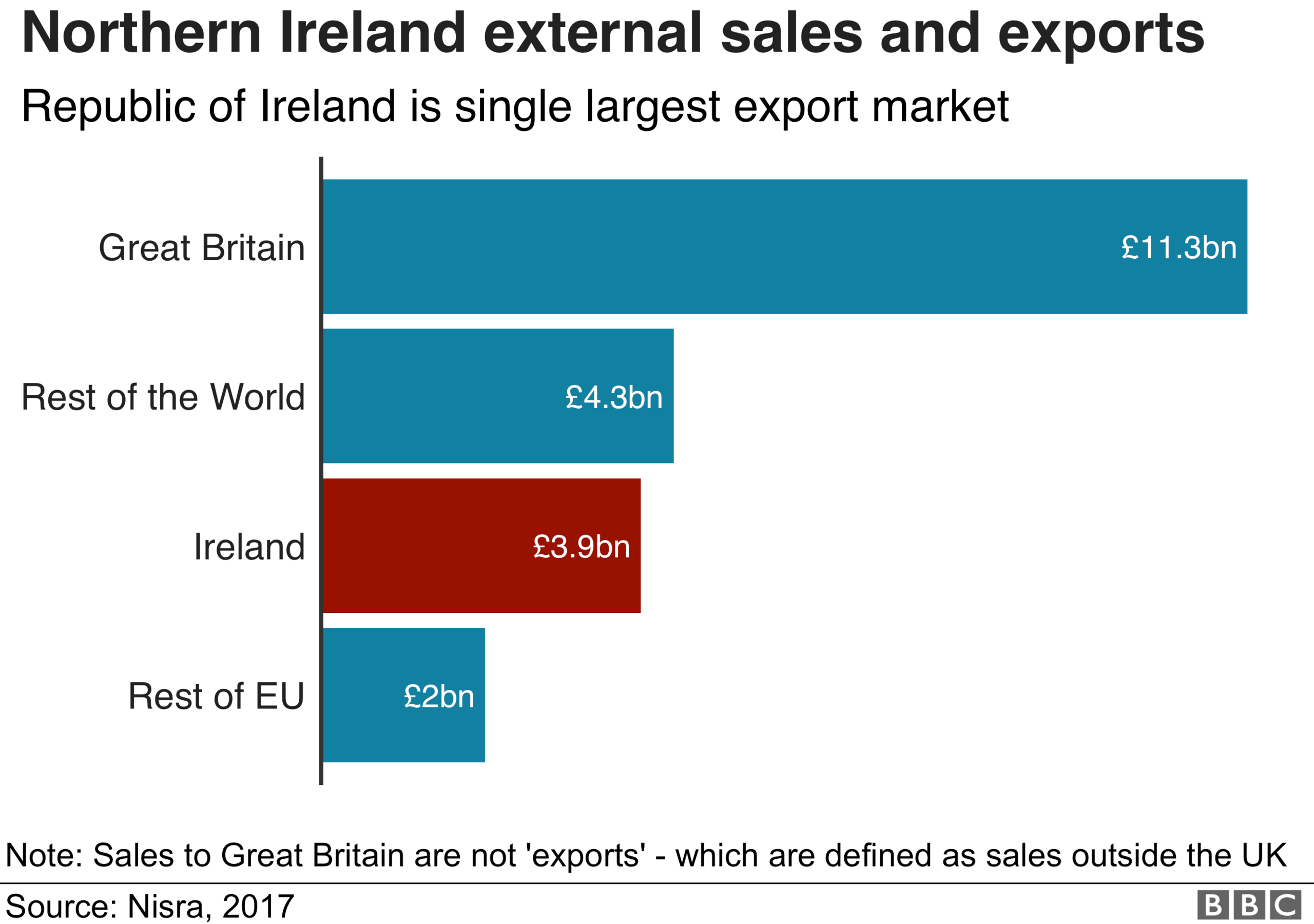 Graphic showing sales and exports from Northern Ireland