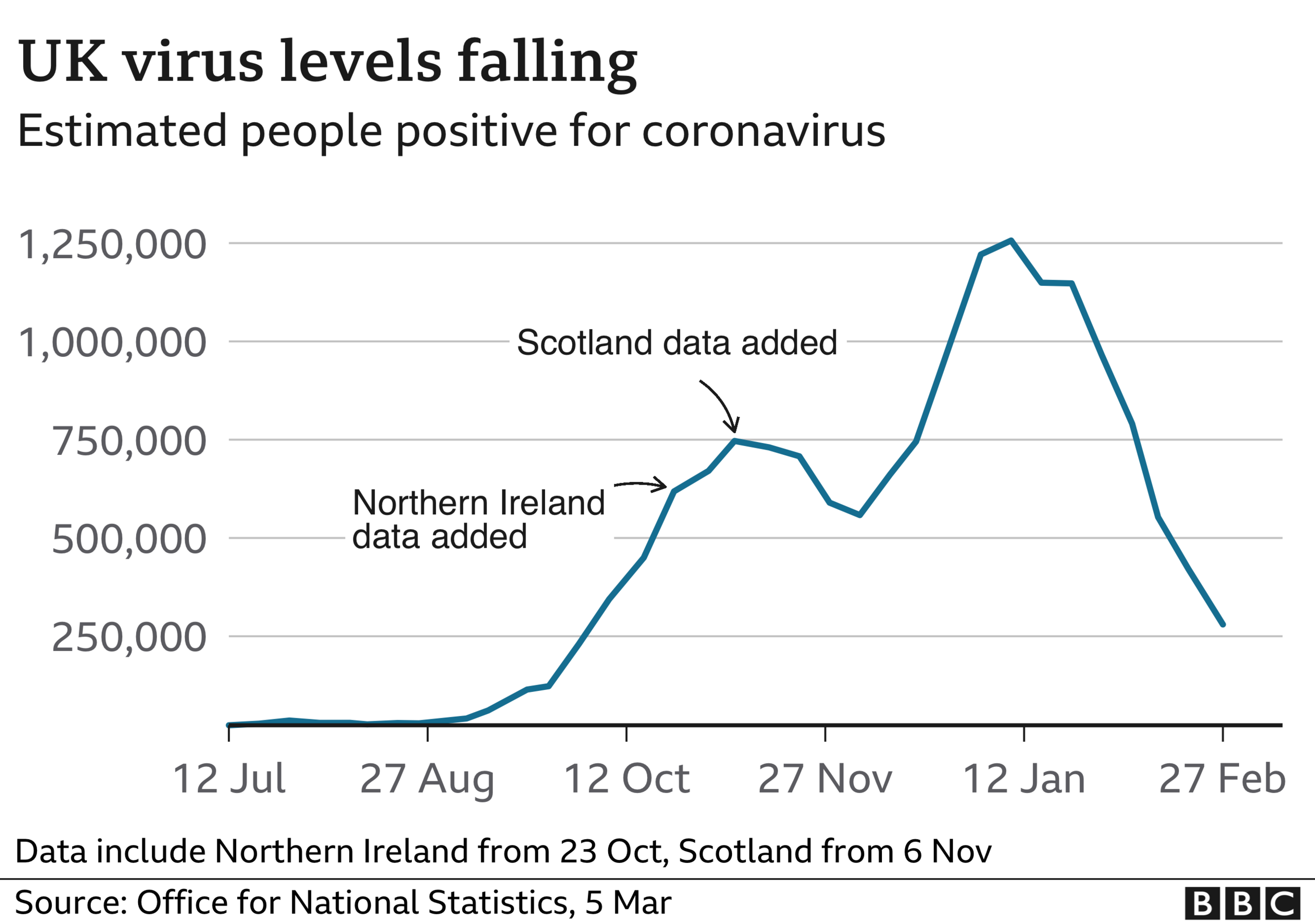 Graph showing virus levels falling