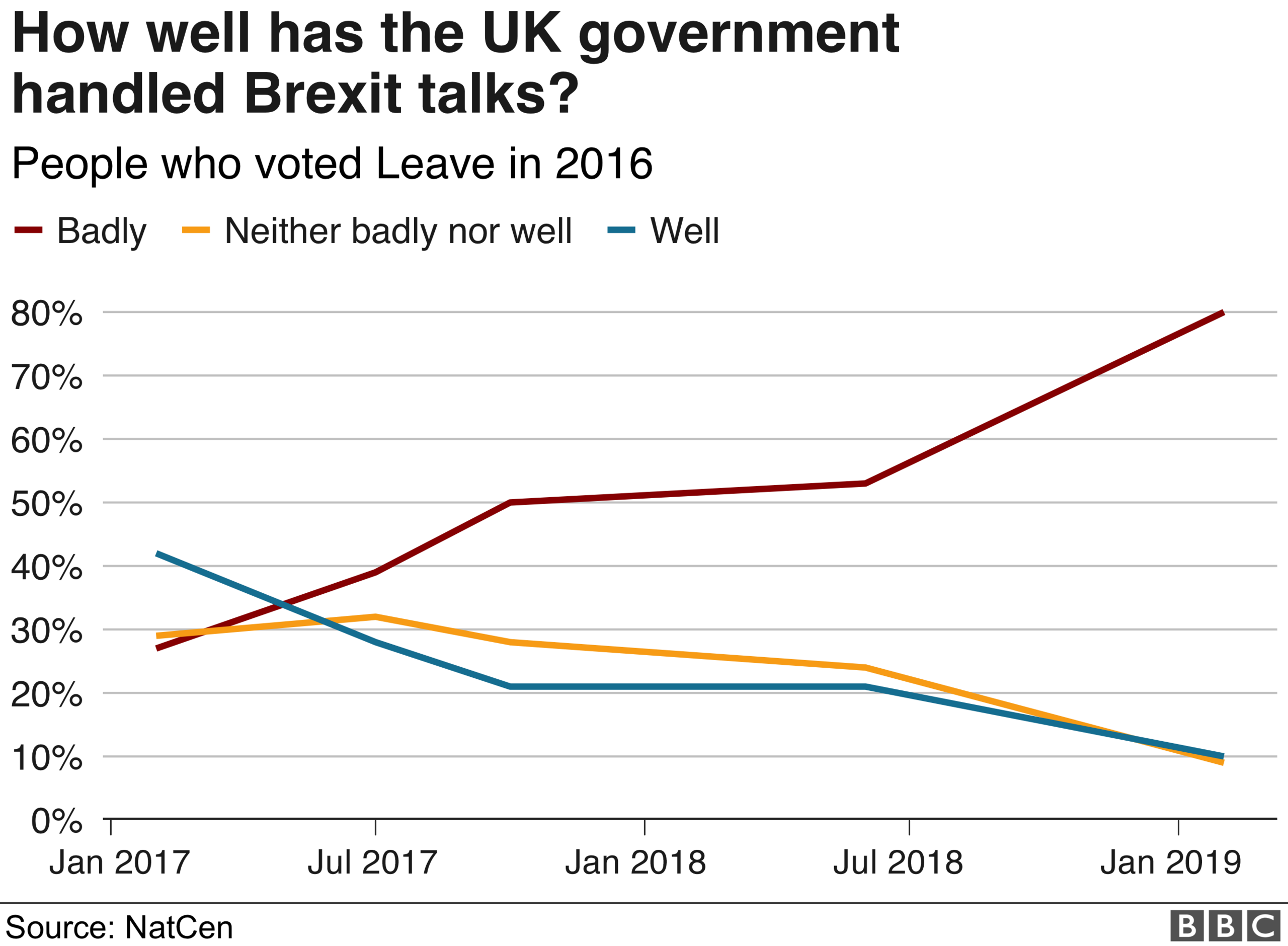 Chart showing opinion on how well the UK government has handled talks