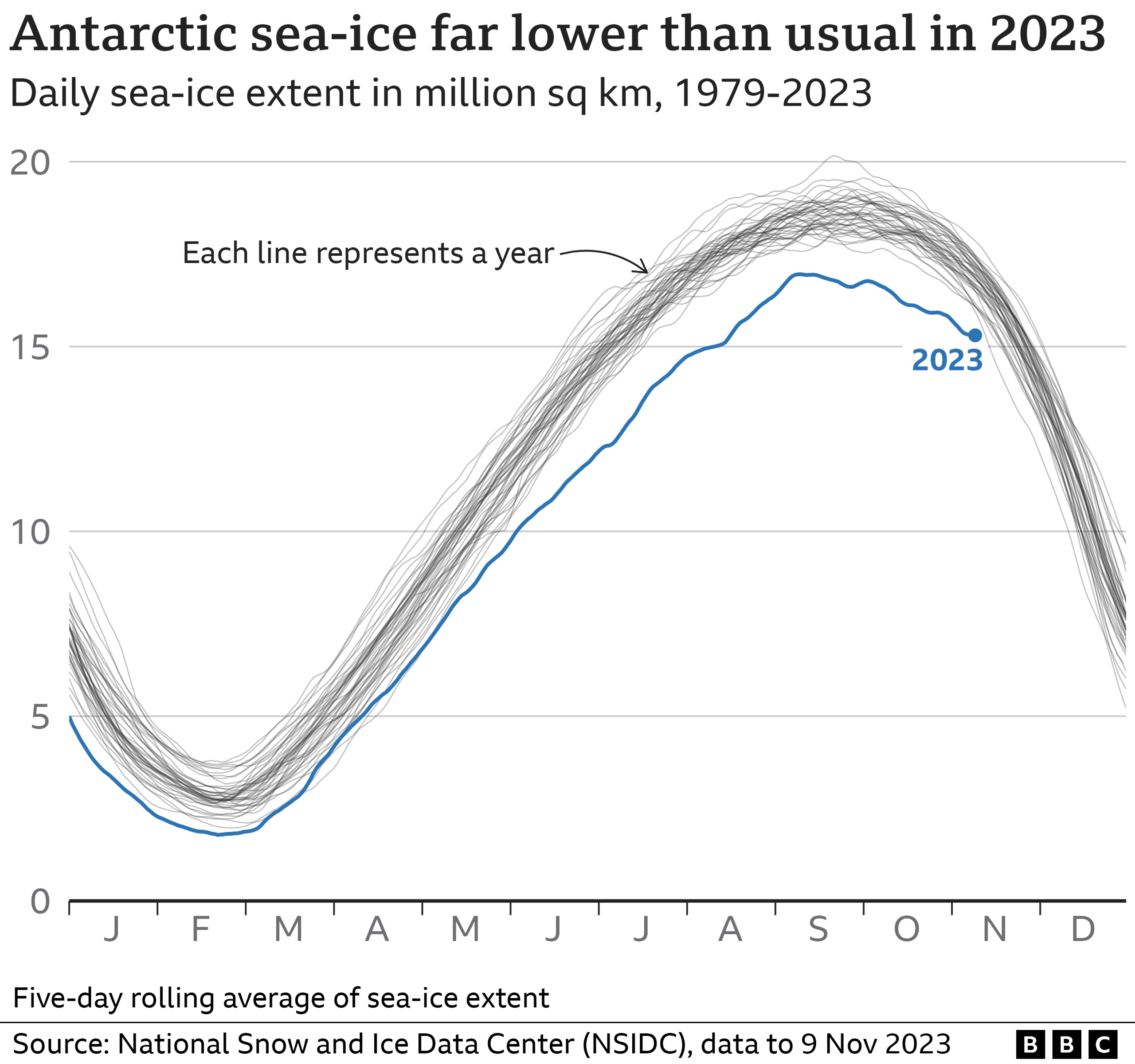 Line graph showing Antarctic sea ice each year from 1979-2023. 2023 has been much lower than usual, especially from July-October.