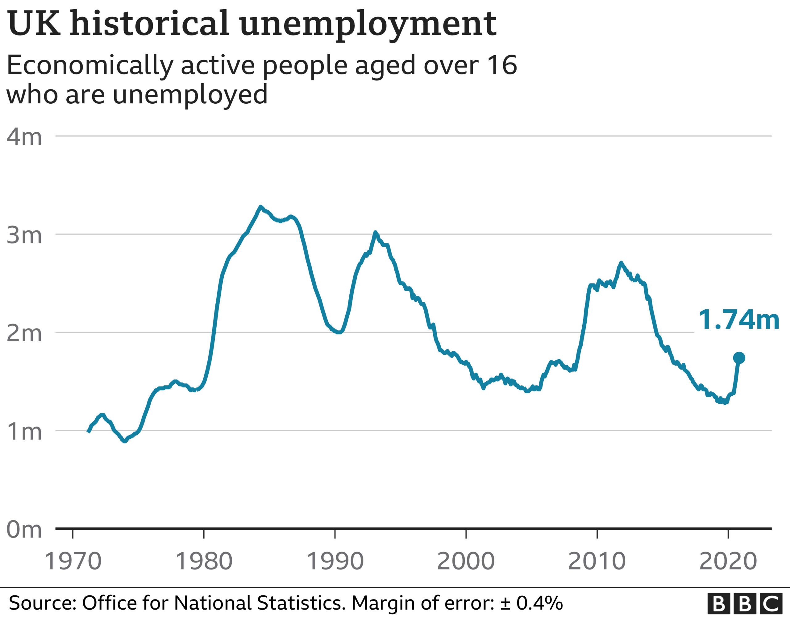 historic unemployment chart