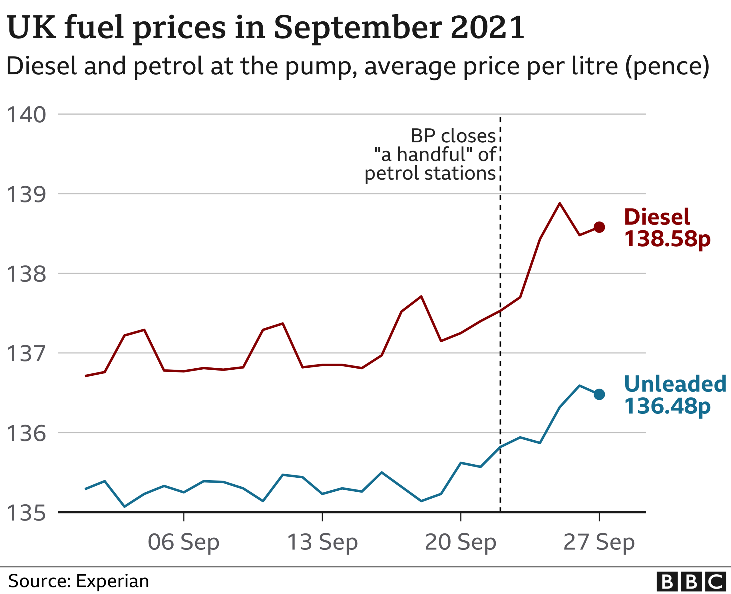 Fuel price chart