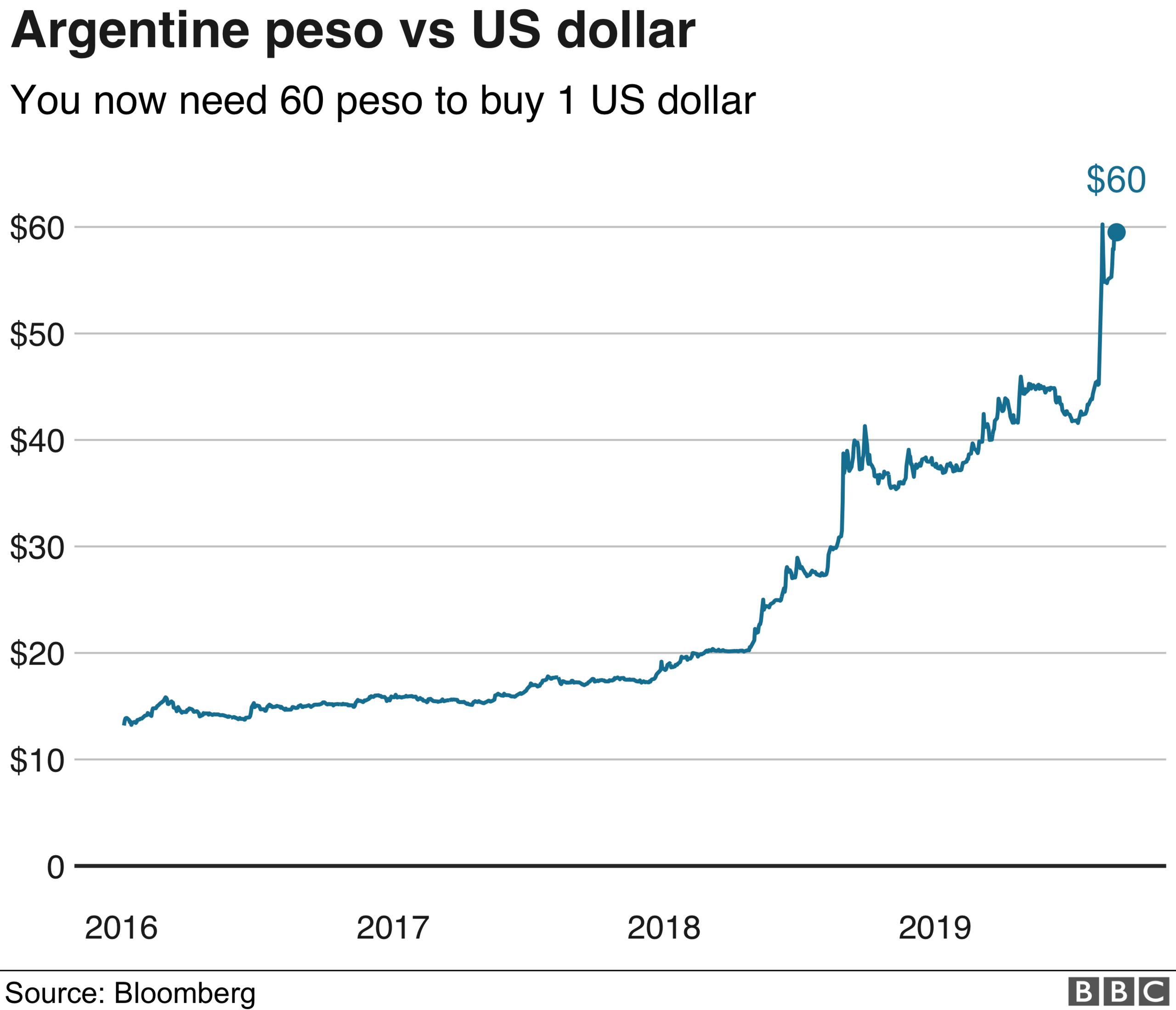 Peso vs US Dollar