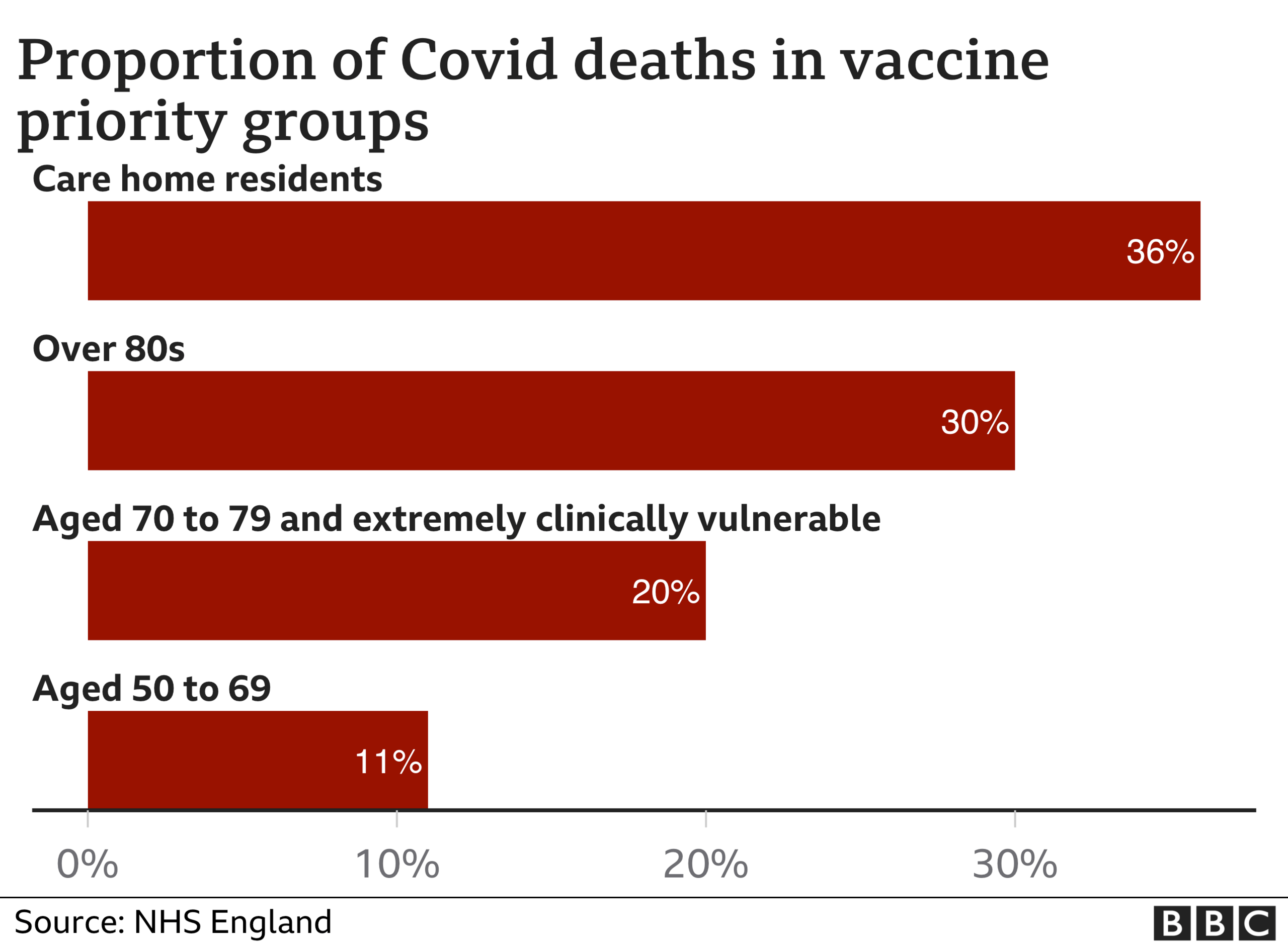 Chart on deaths by priority groups for vaccination