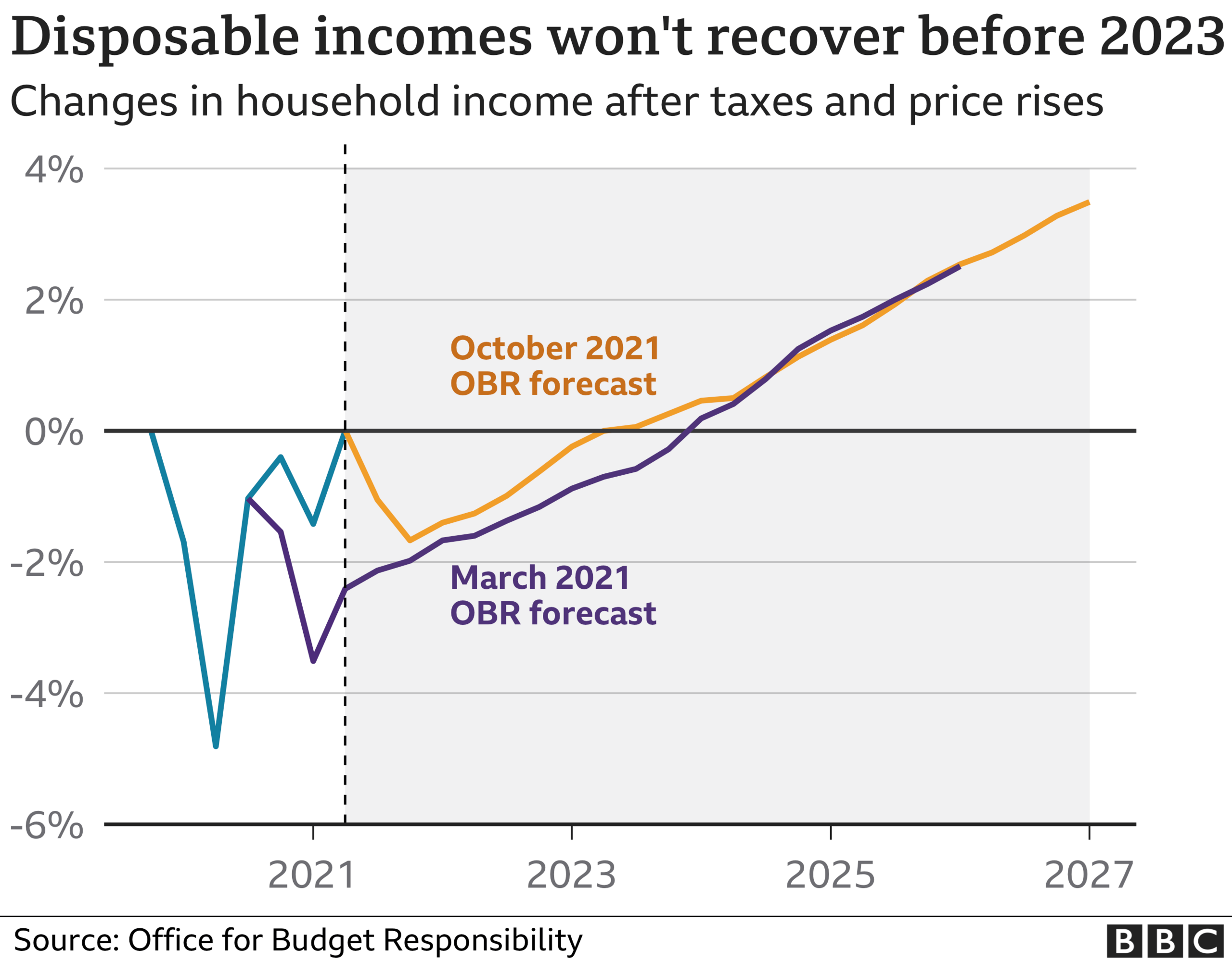 Disposable income chart