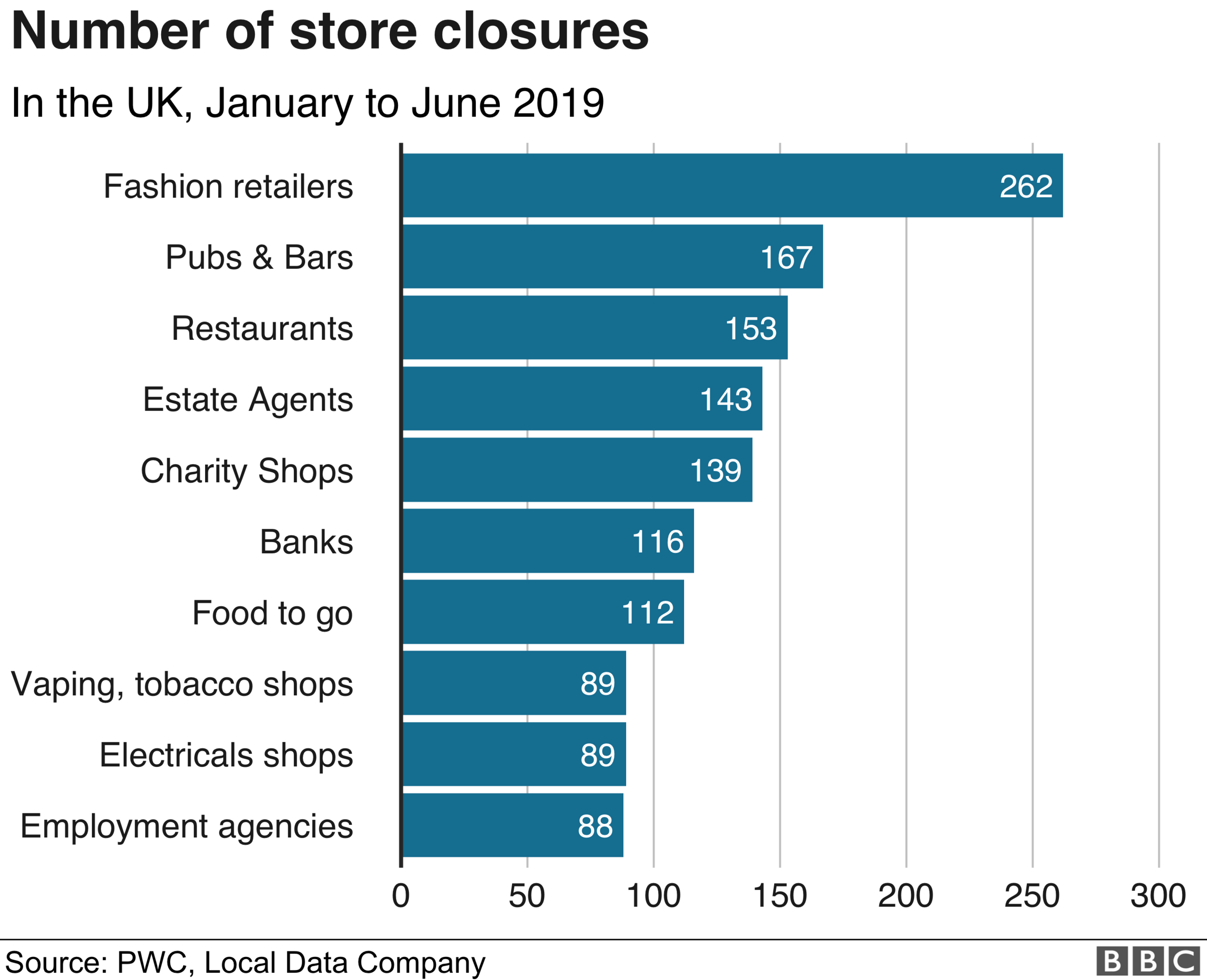 Store closures in the UK H1 2019