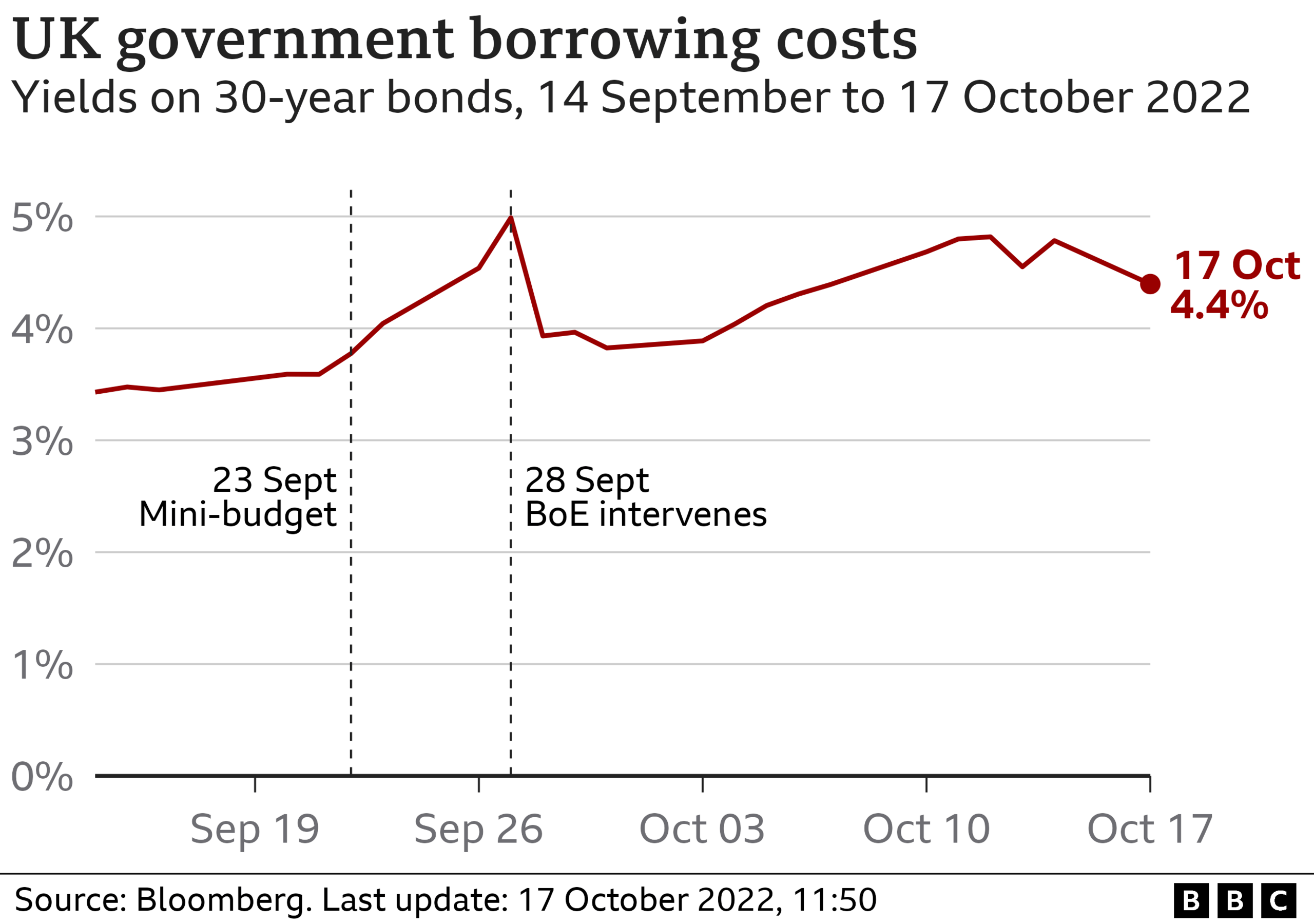 Graph of UK gilt yields