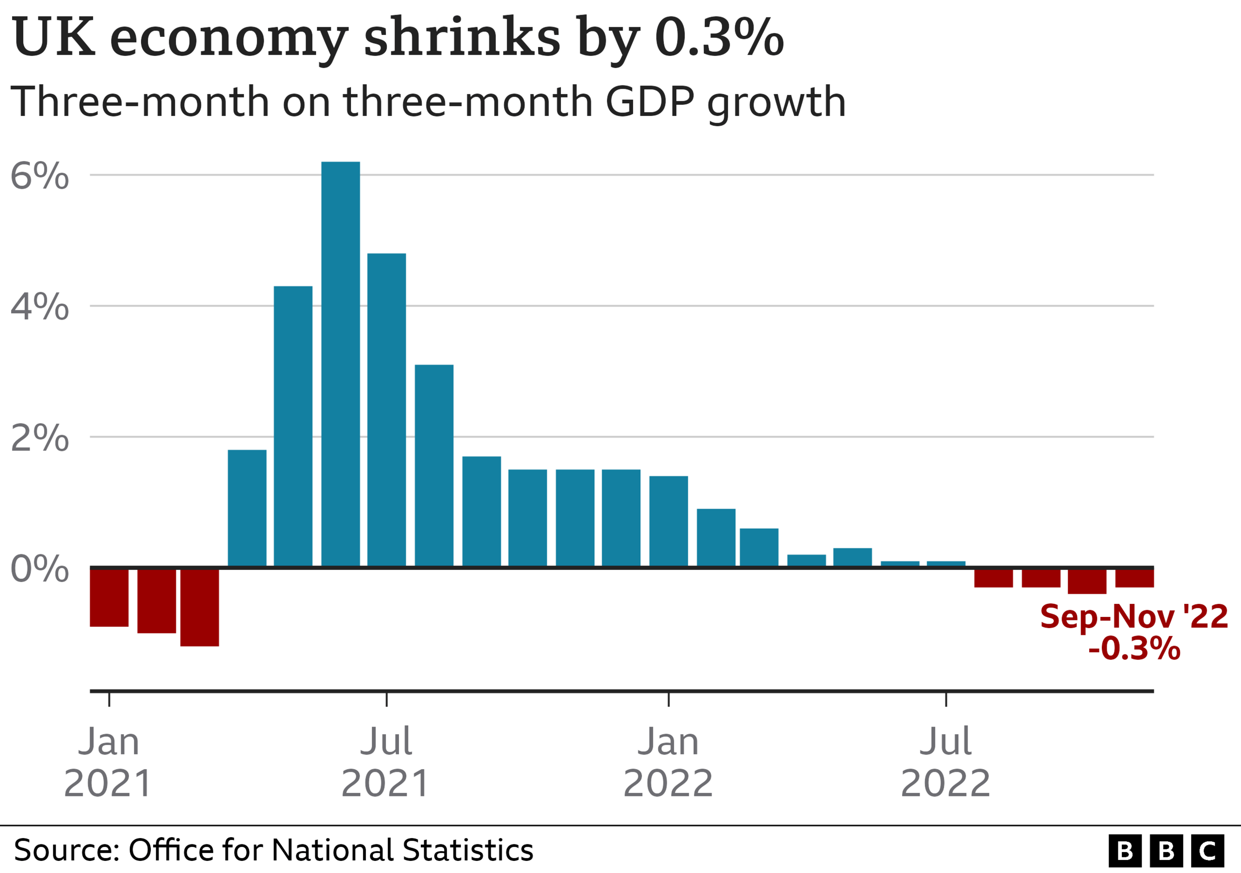 Three-month growth figure for GDP