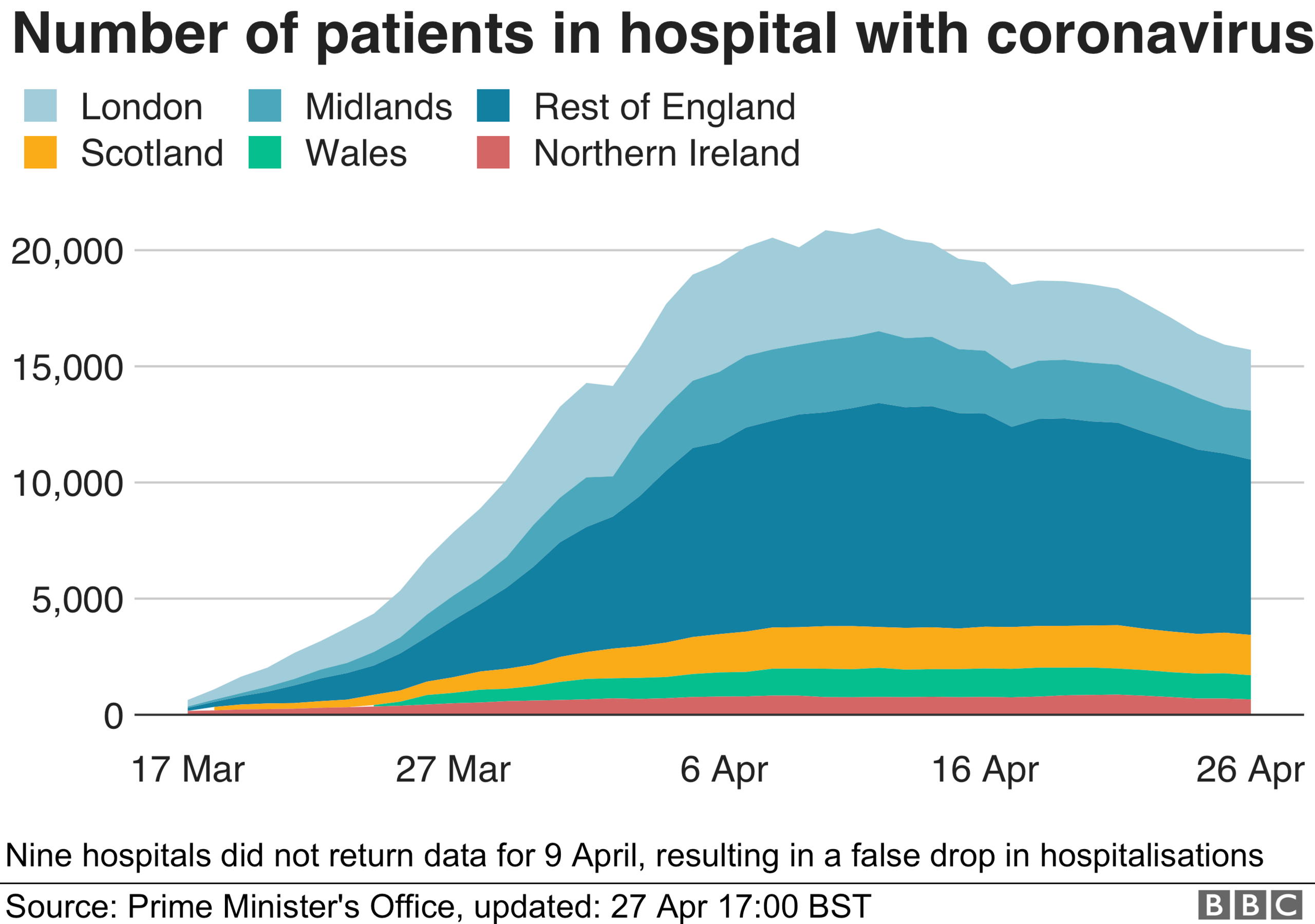 Chart showing the rising then falling hospital coronavirus patients