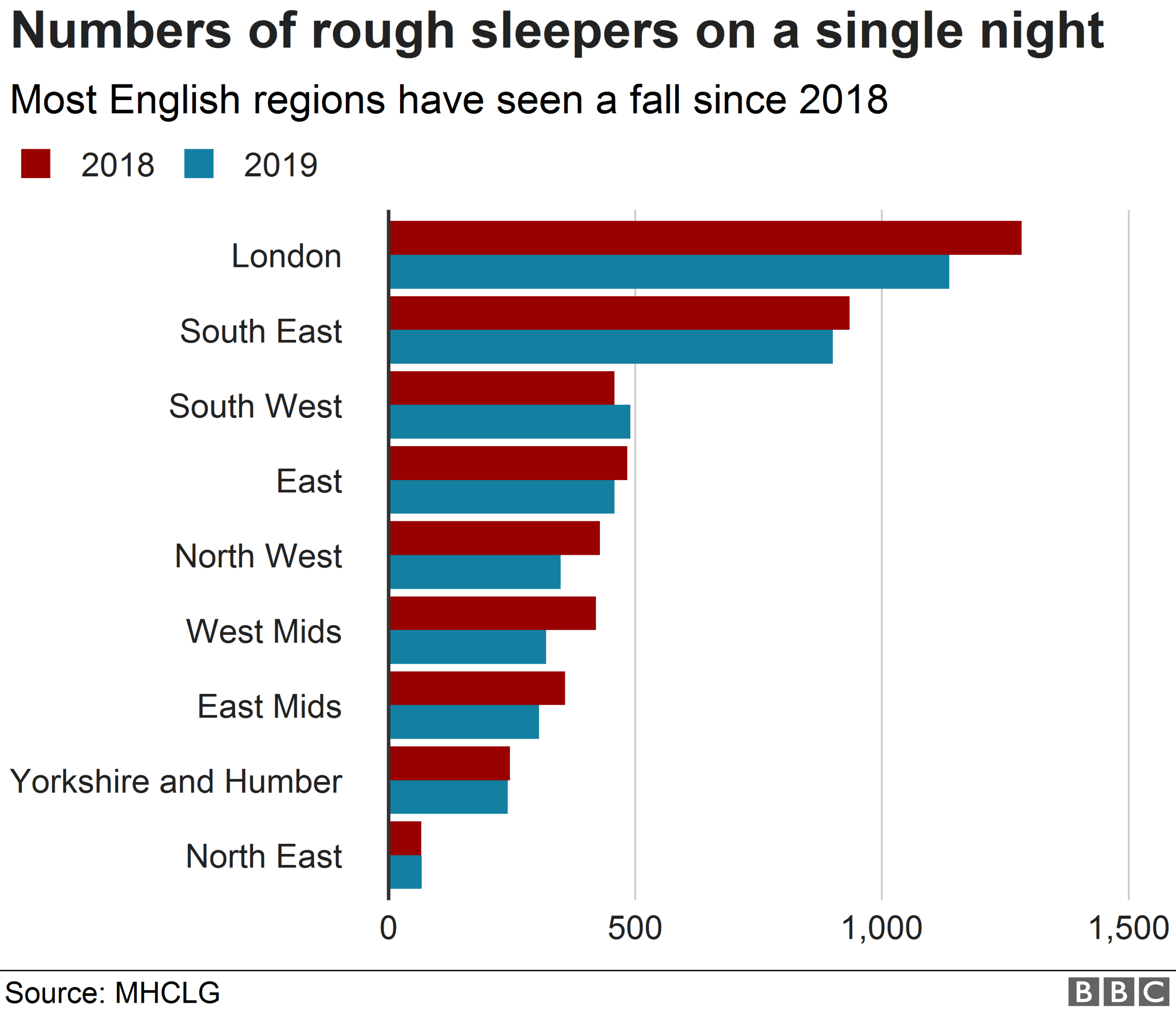 Chart showing regional figures for rough sleepers on a single night.