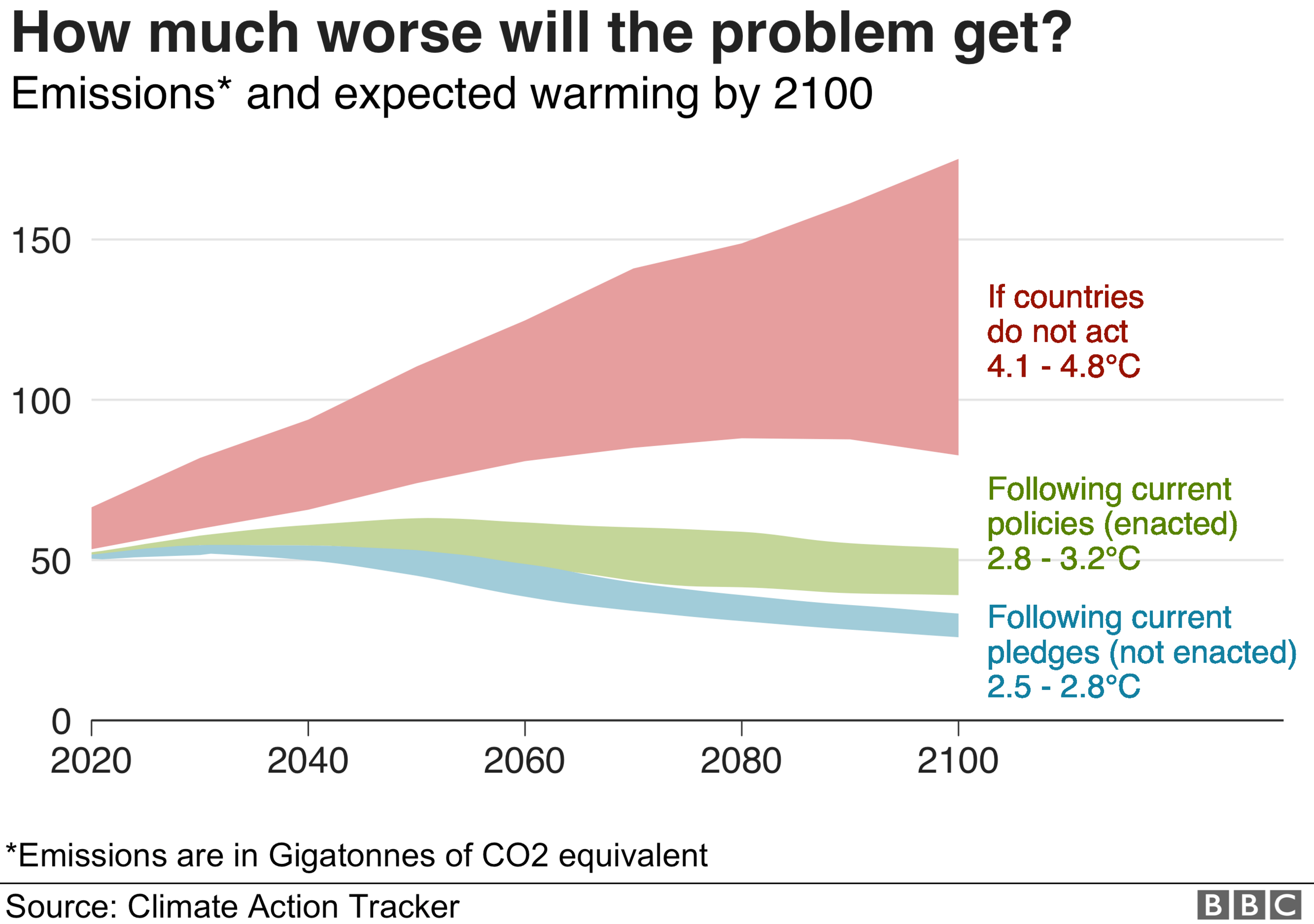 How much worse chart