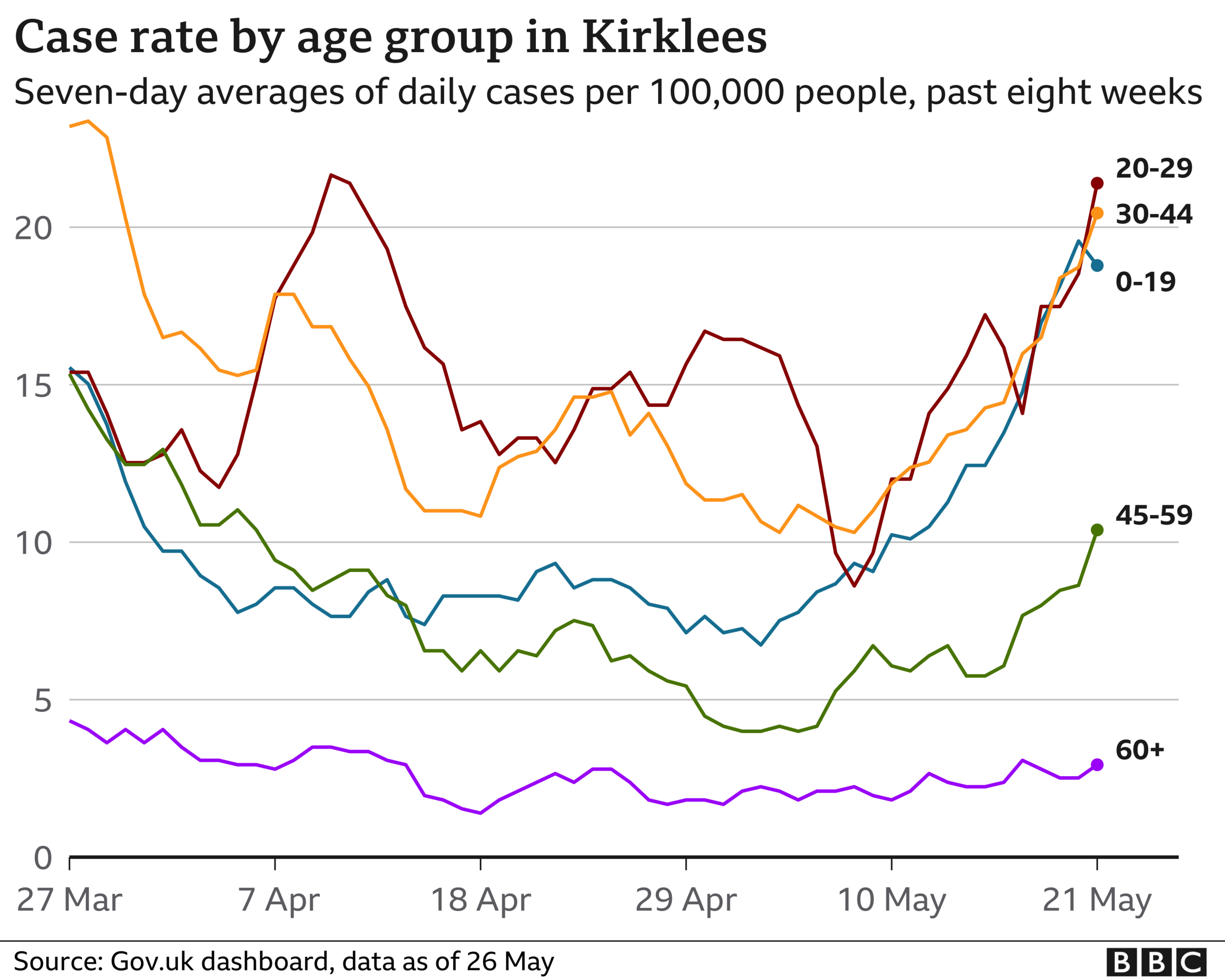 Covid case rates in Kirklees by age