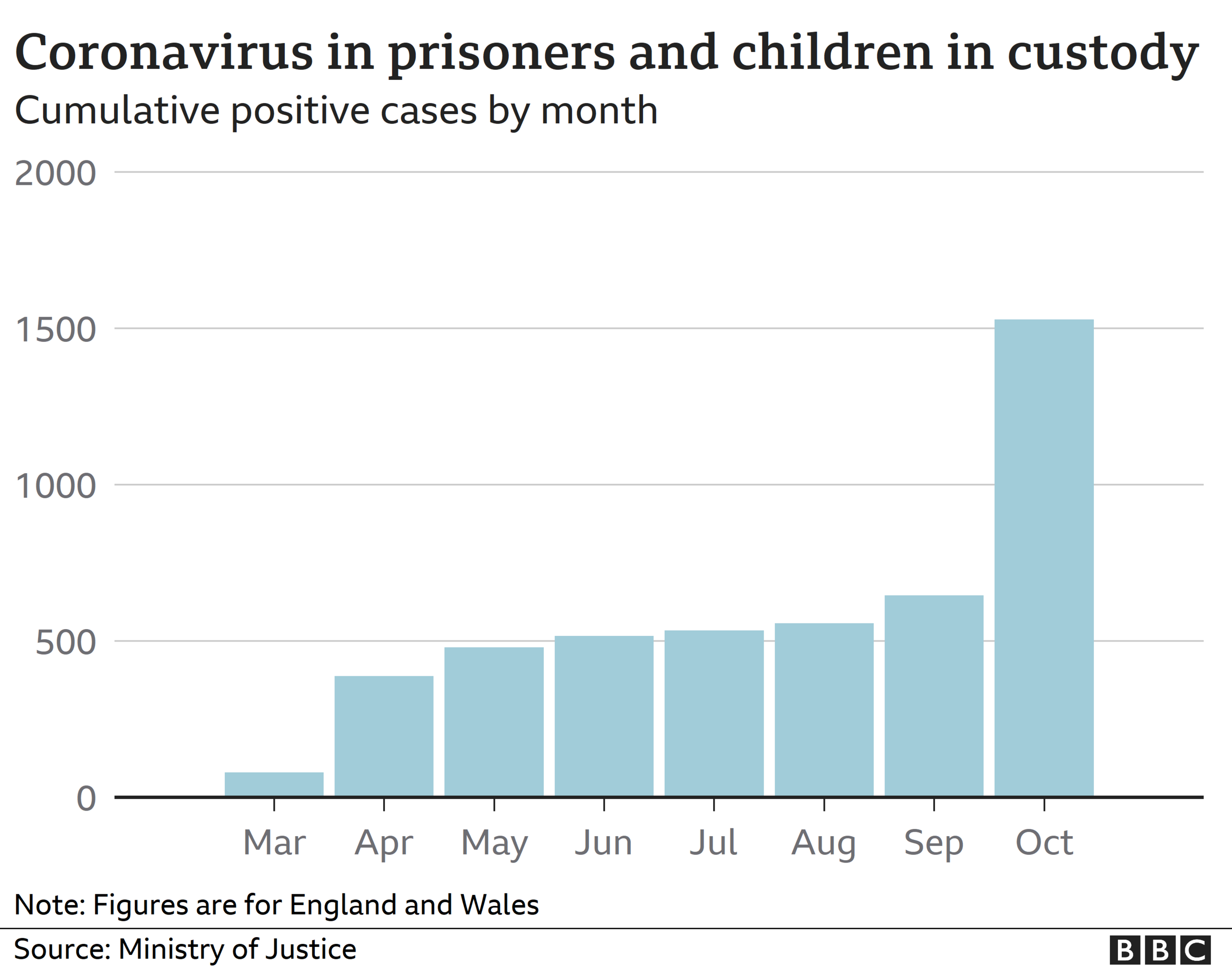 Chart showing cumulative coronavirus cases in prisoners across England and Wales