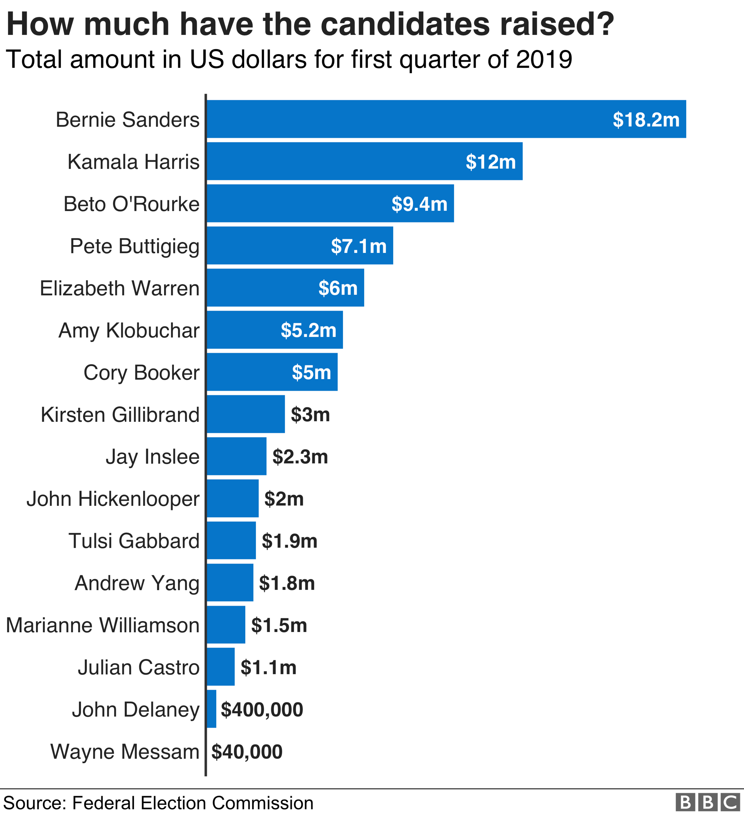 Graph showing how much the candidates have raised