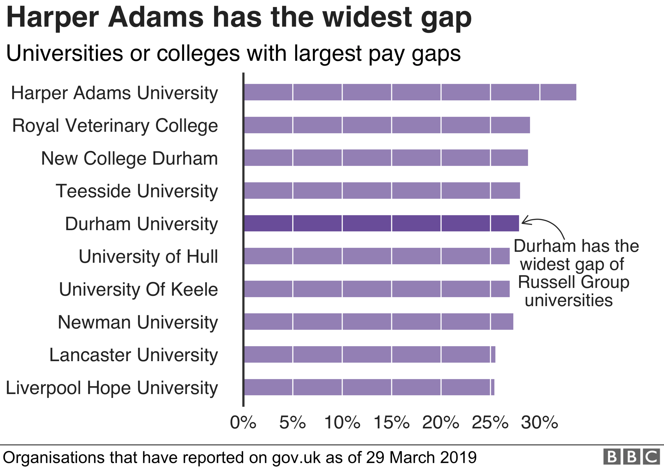 Chart showing that Harper Adams University has the widest pay gap