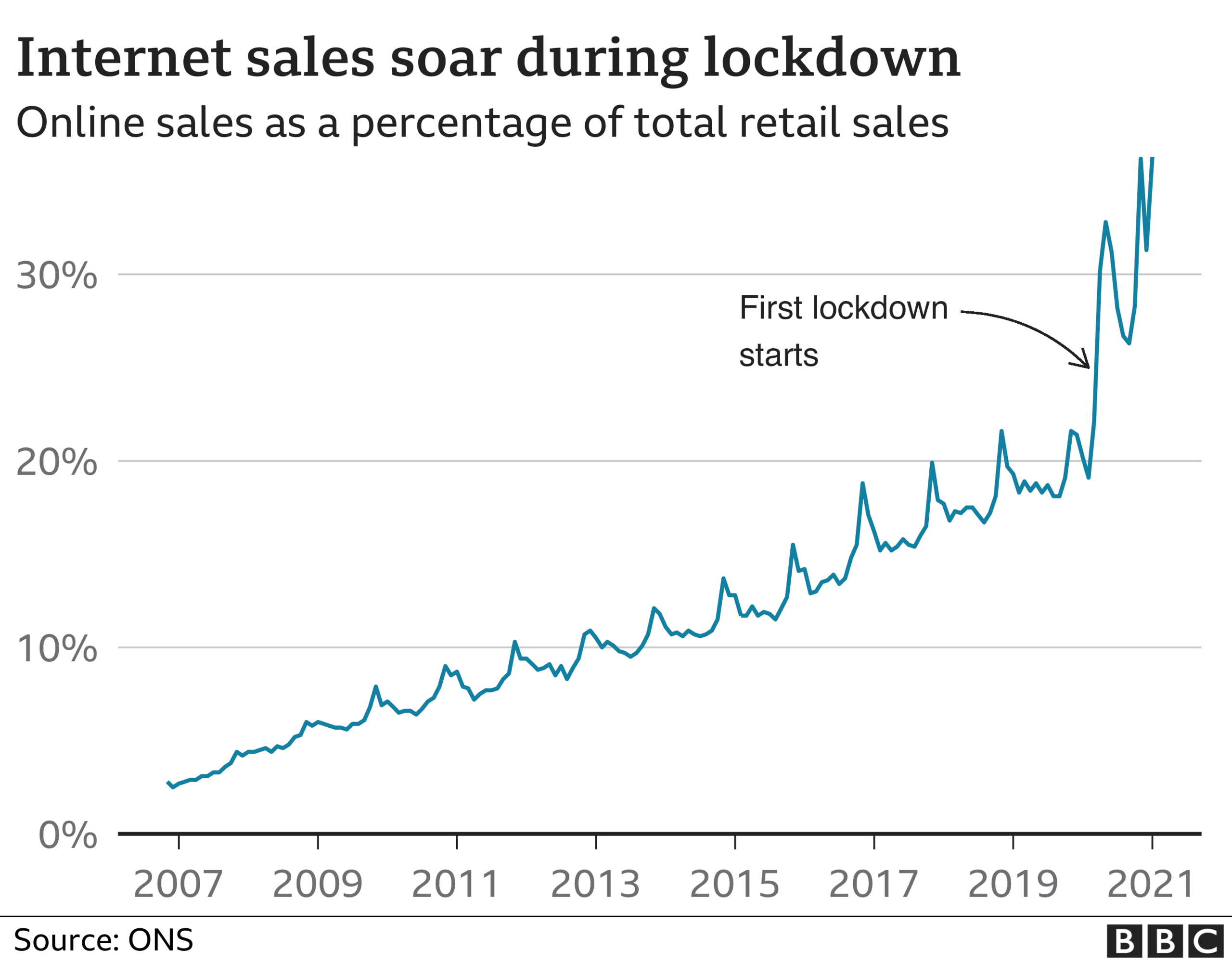 internet sales