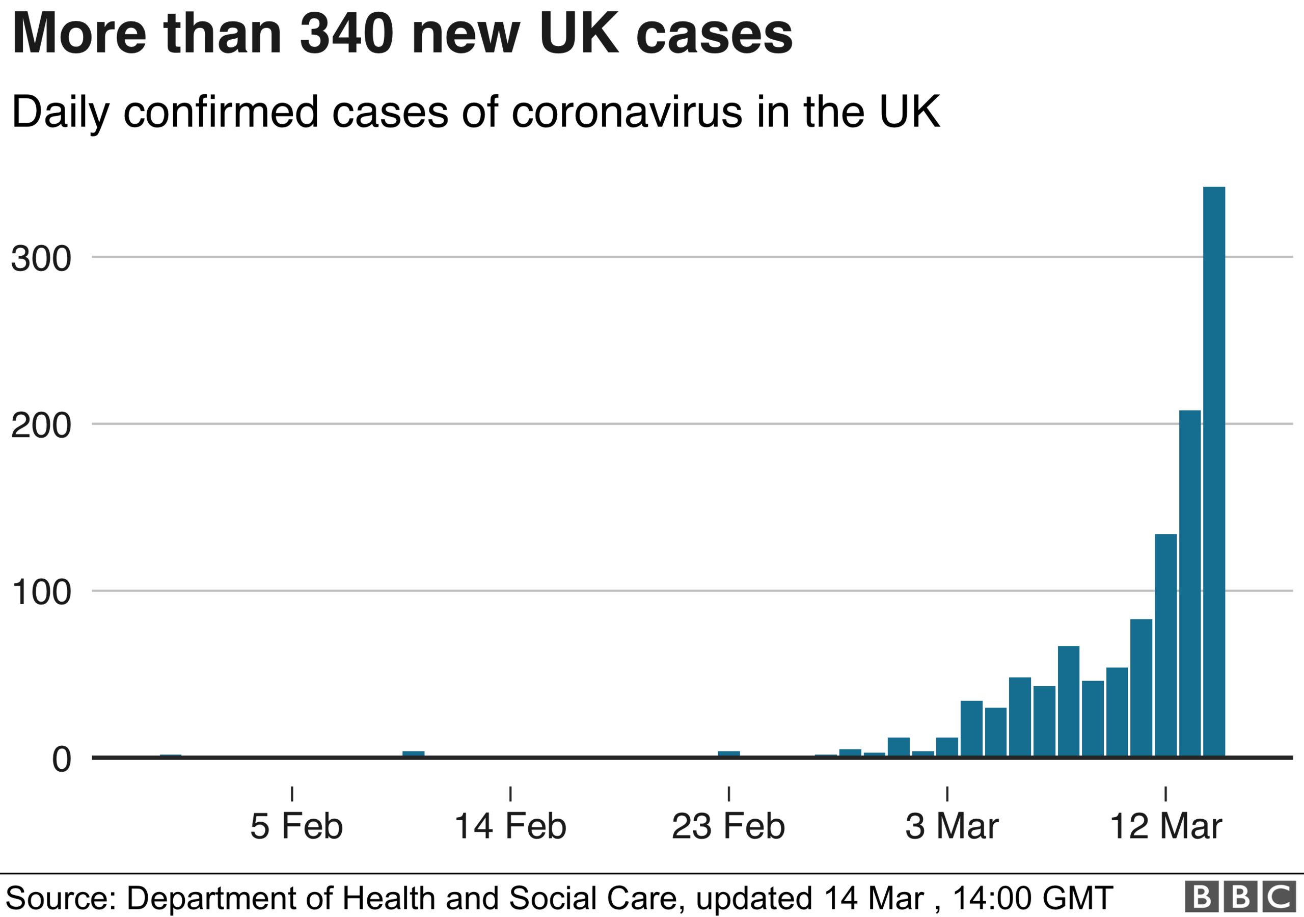 Chart showing the growing number of UK coronavirus cases 14 March