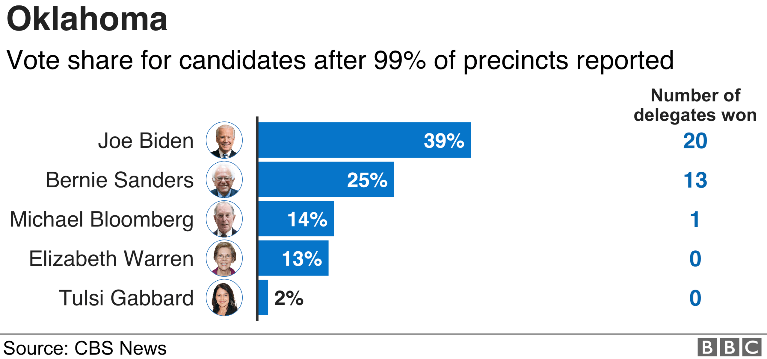 Oklahoma results