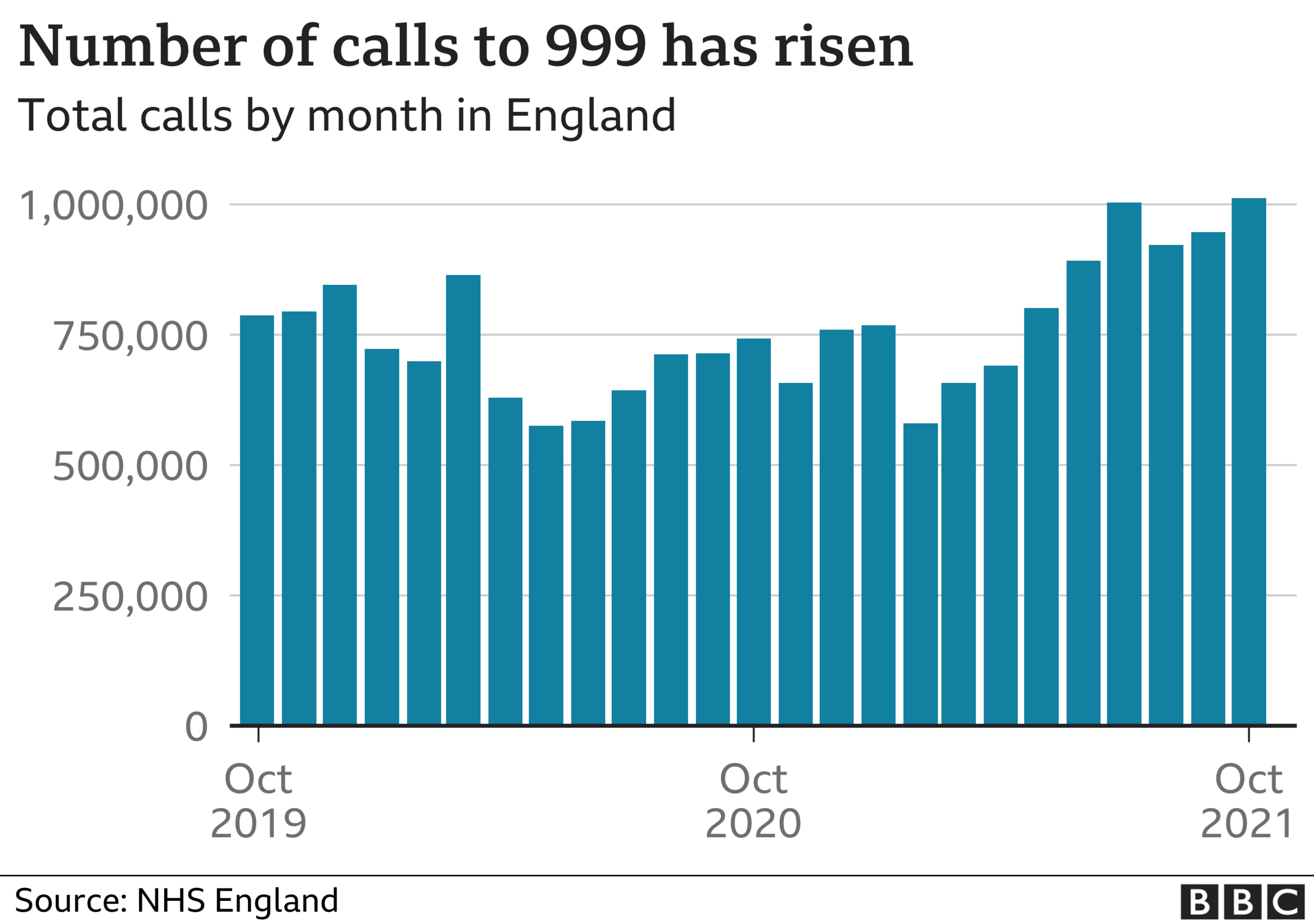 Chart showing calls