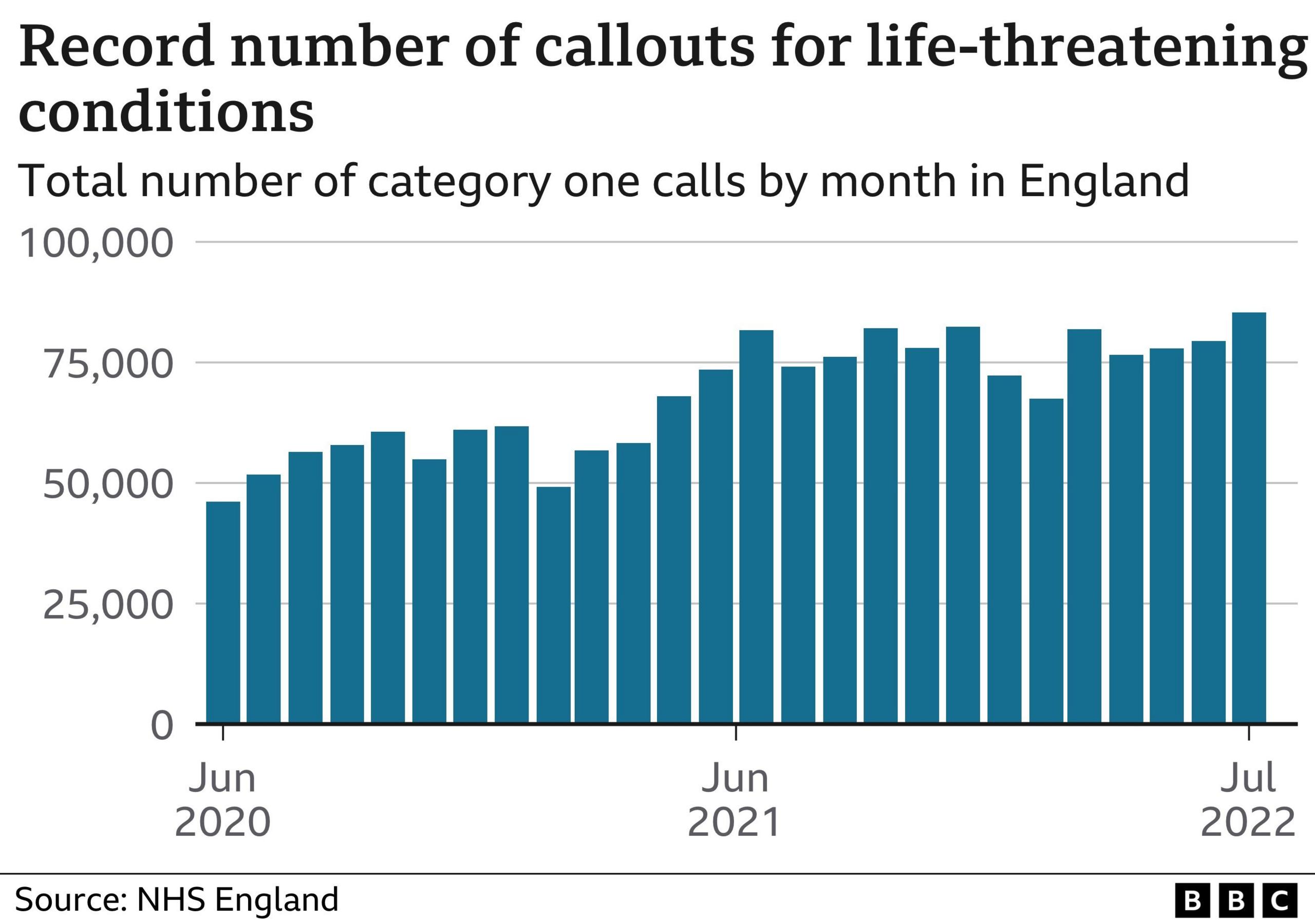 chart of number of ambulance call-outs