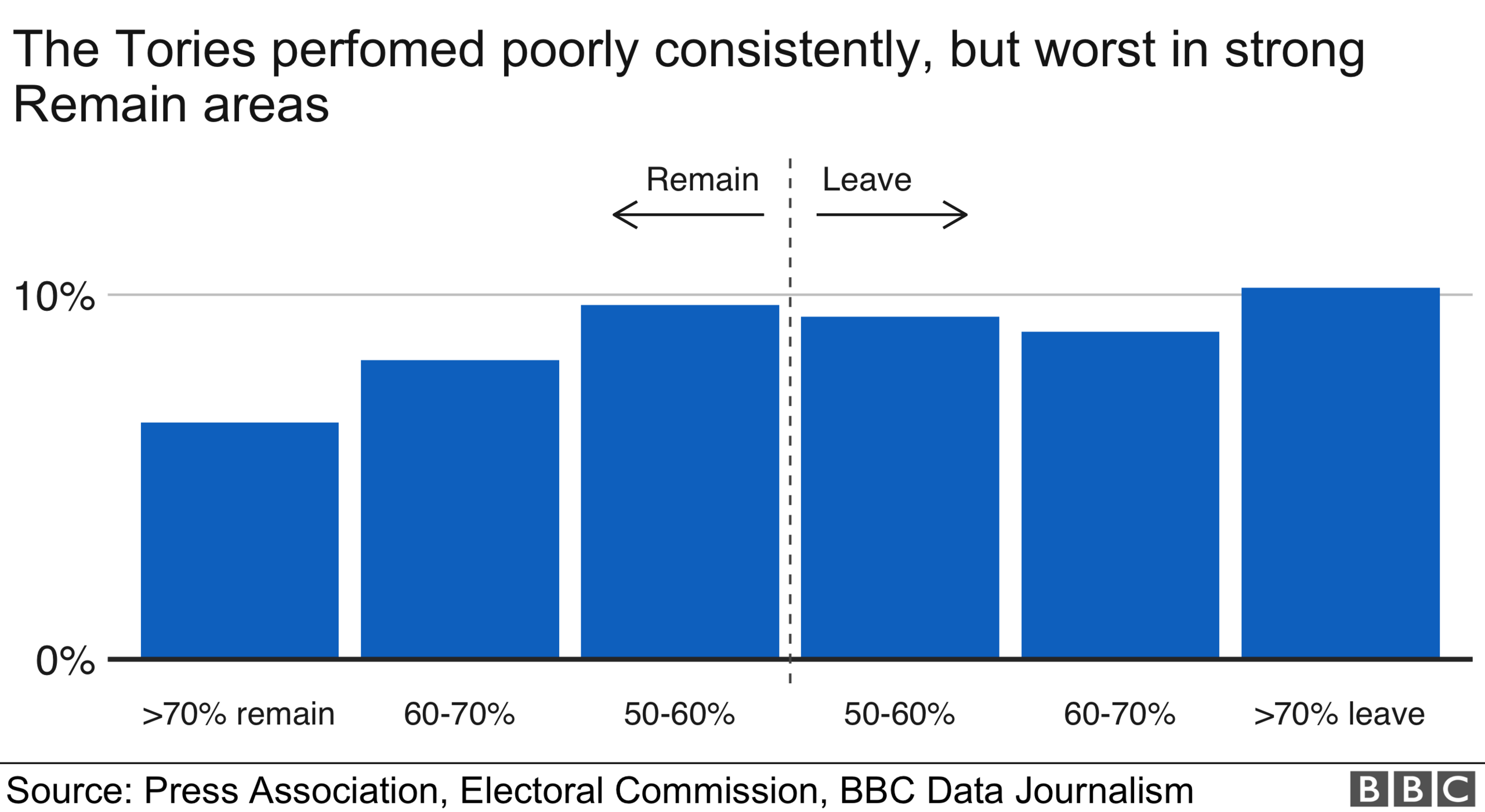 Tory support by Leave and Remain area