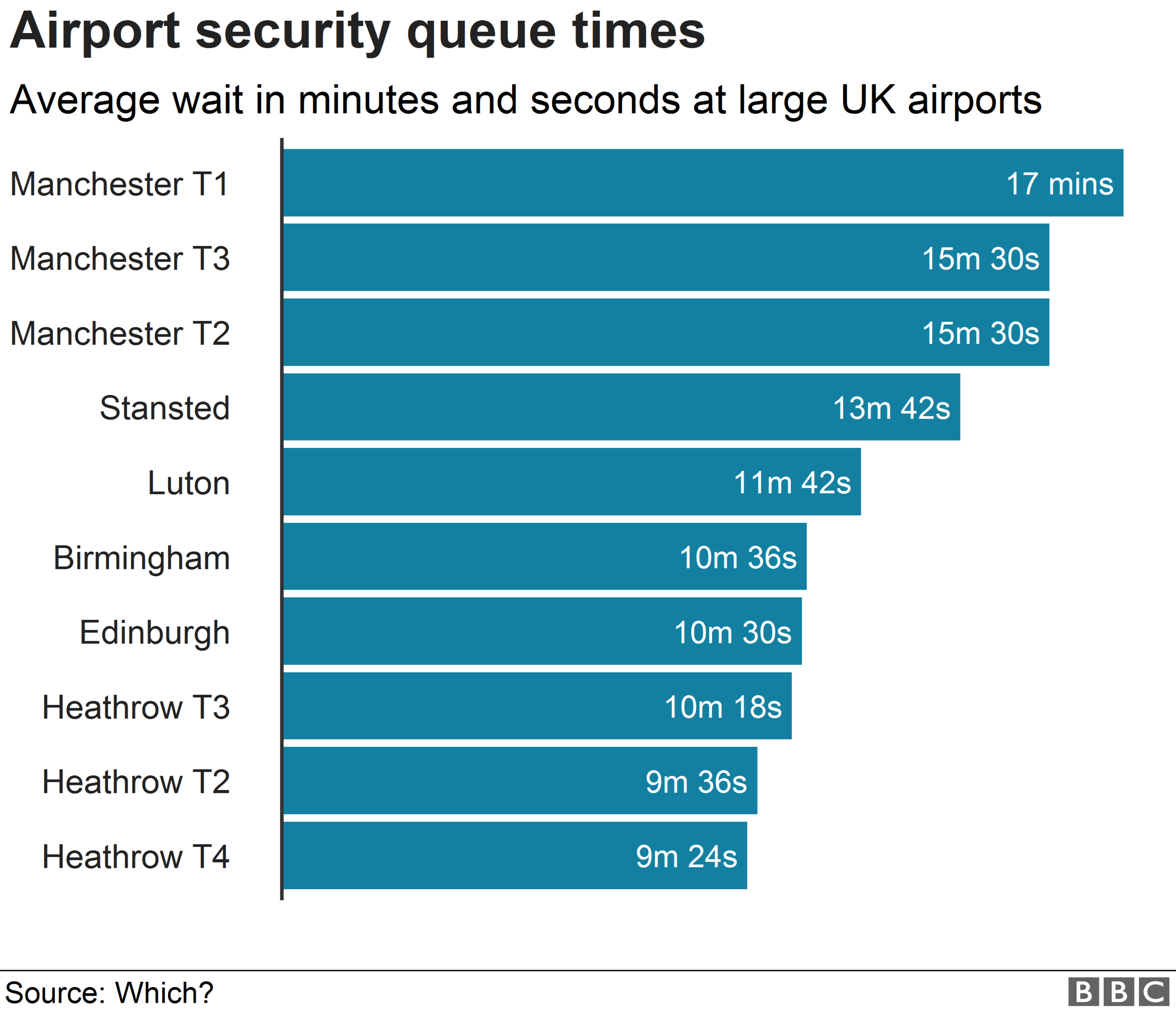 Chart showing wait times at large airports