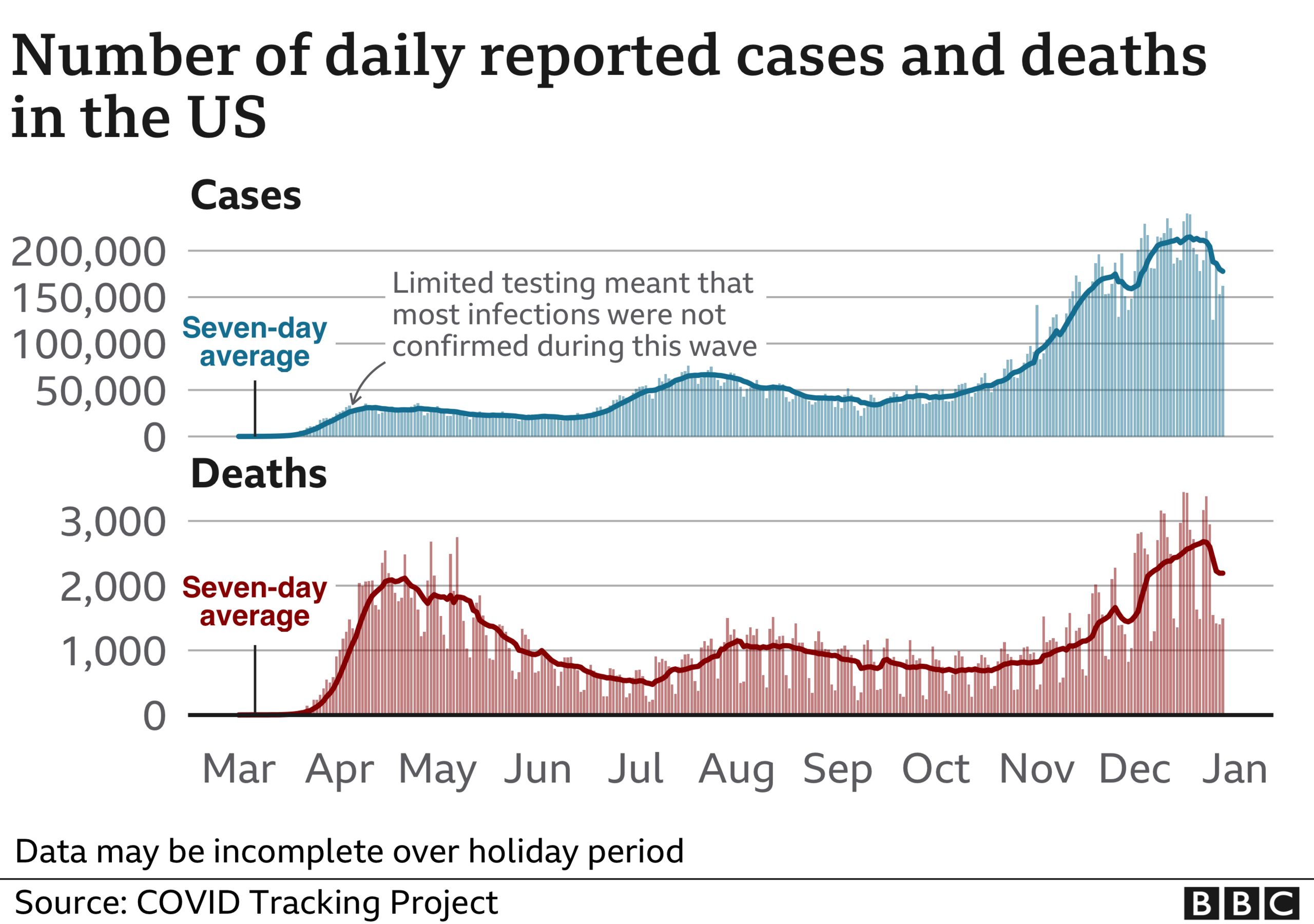 Chart showing US cases and deaths. Updated 29 Dec.