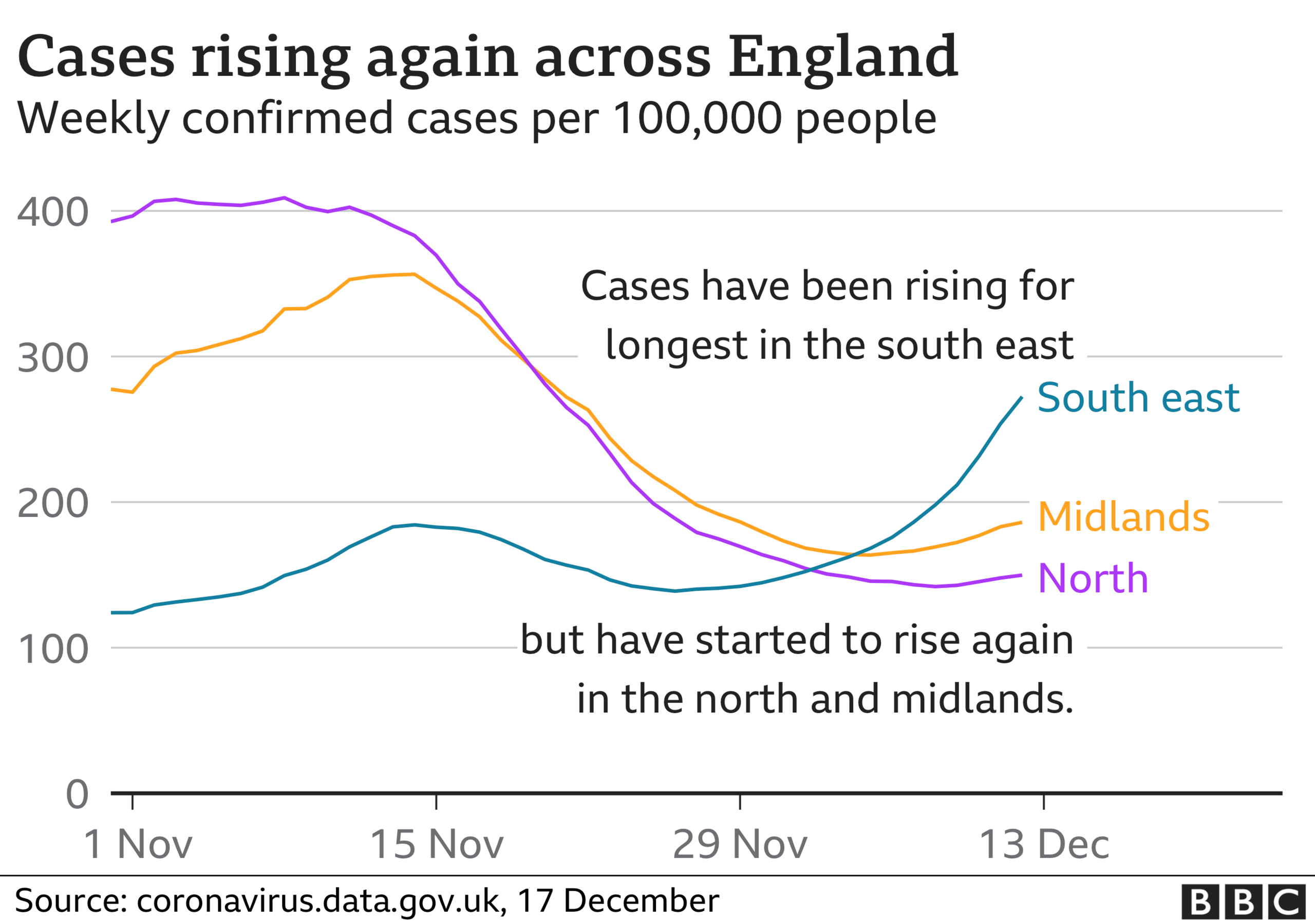 Graph showing coronavirus cases rising across England