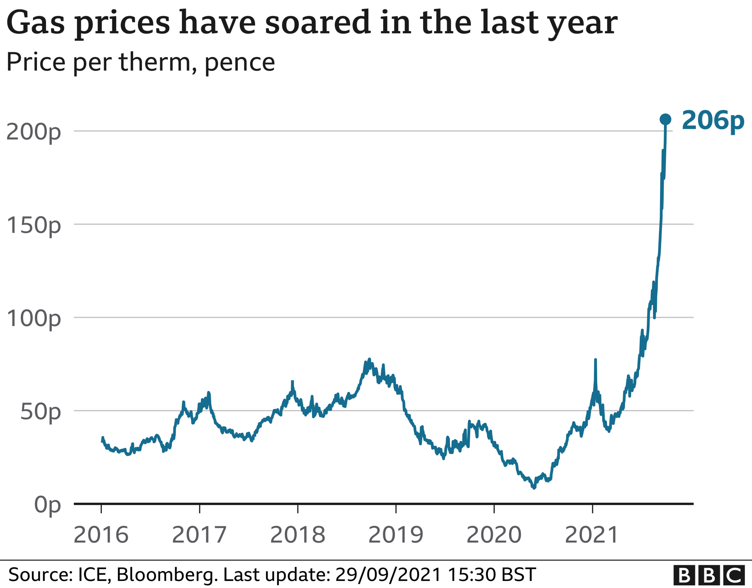 Gas price chart