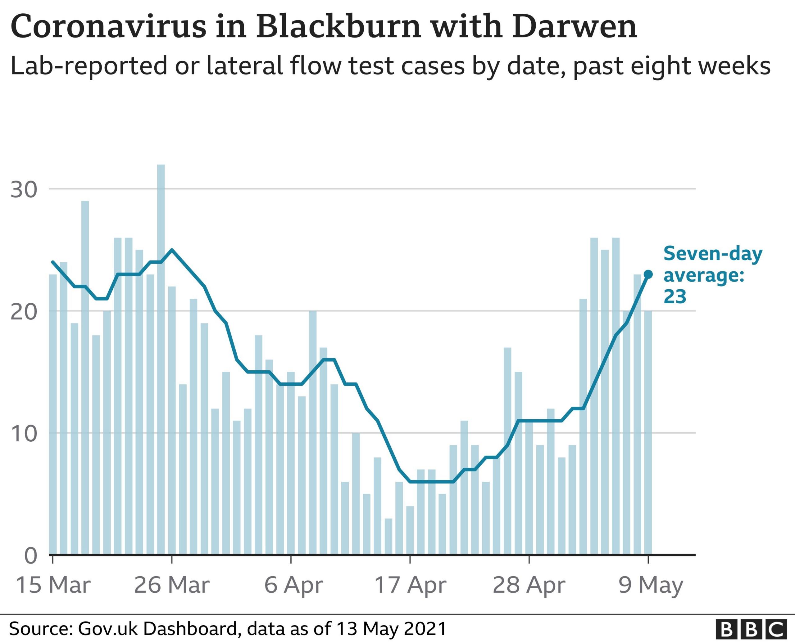 Covid data in Blackburn