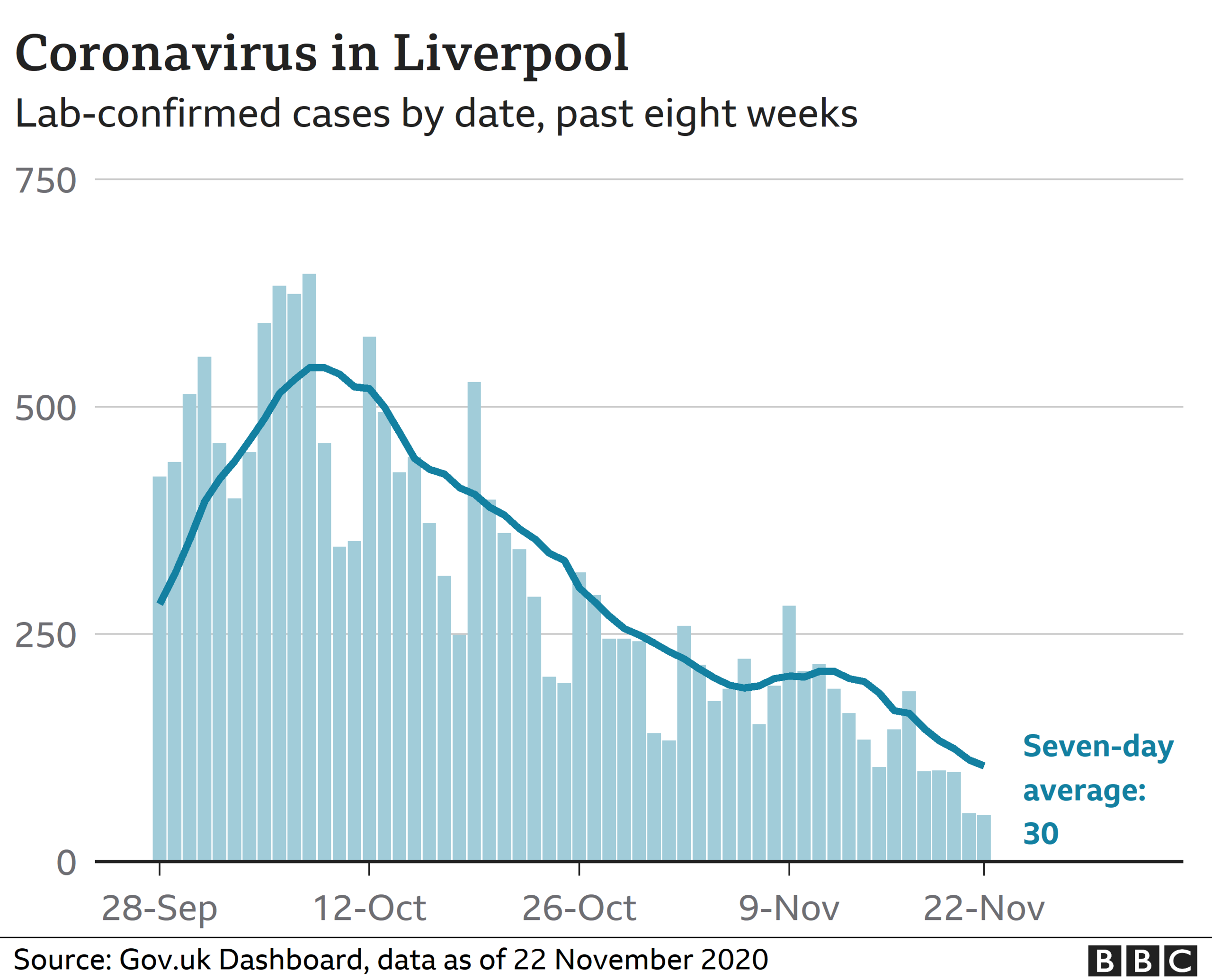 Coronavirus in Liverpool