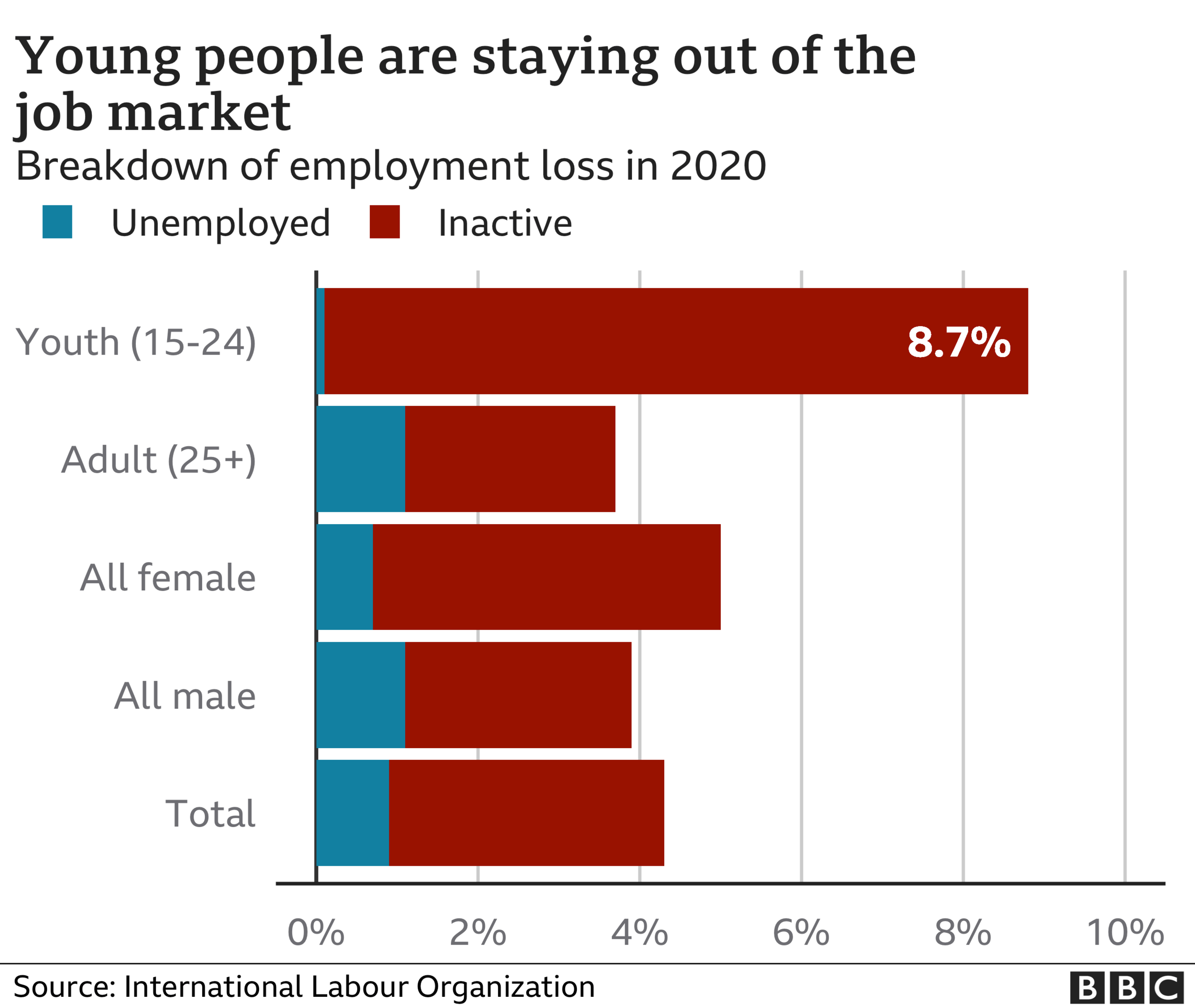 Chart showing young people staying out of the job market