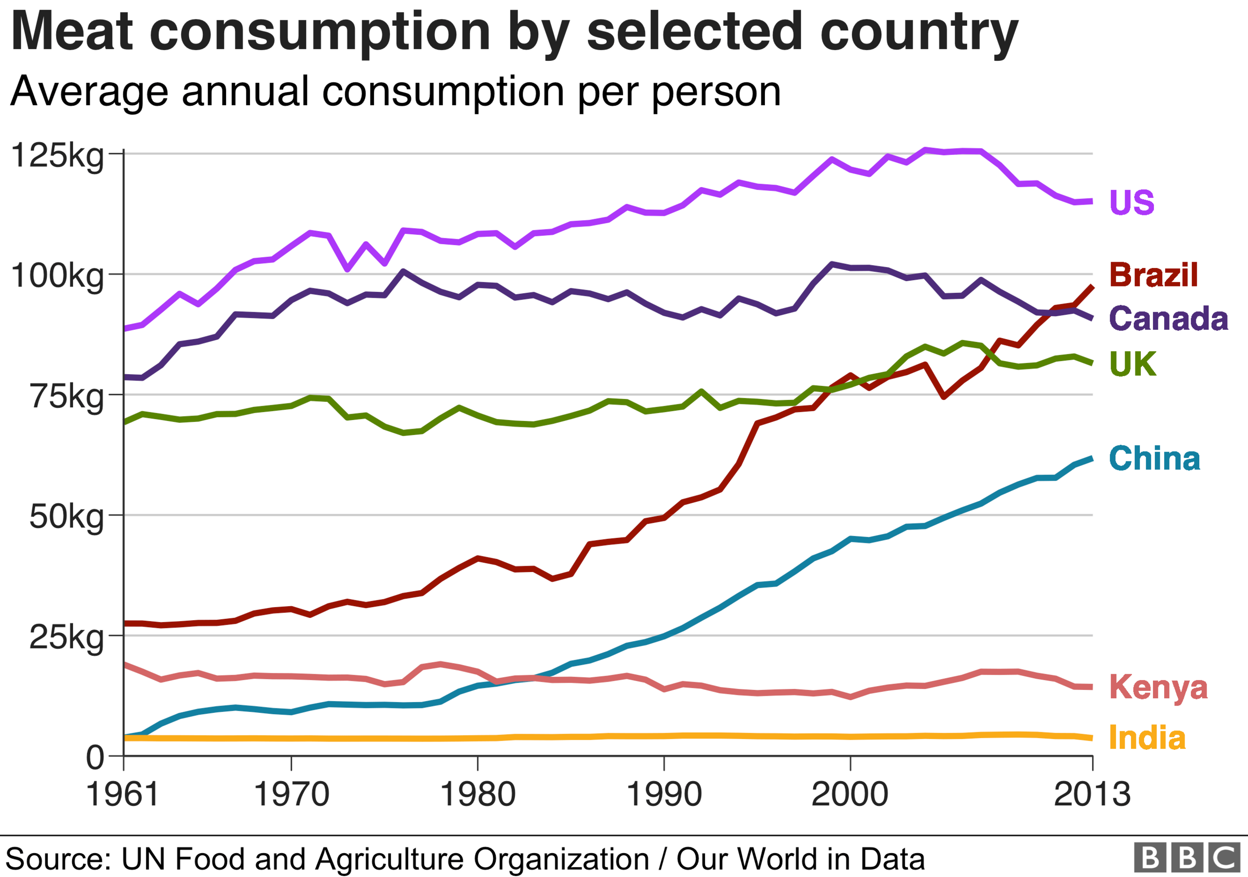 Meat consumption by selected country