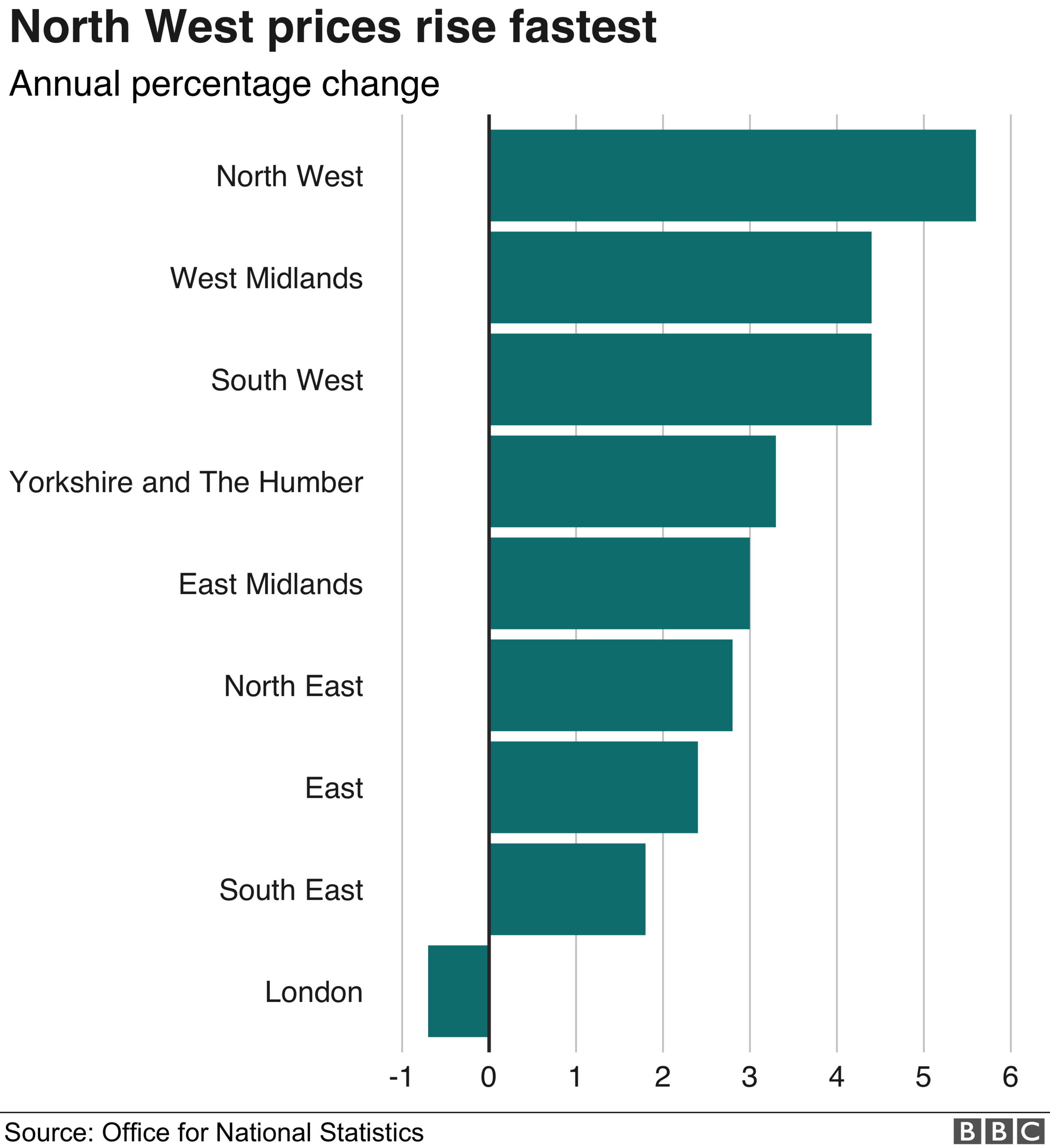 Regional house price growth